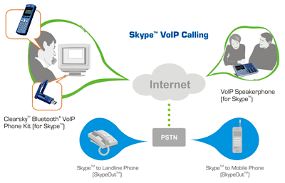 Skype Diagram
