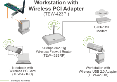 Cut the wires and move your desktop where you need it with TRENDnet's 802.11g wireless PCI Card.