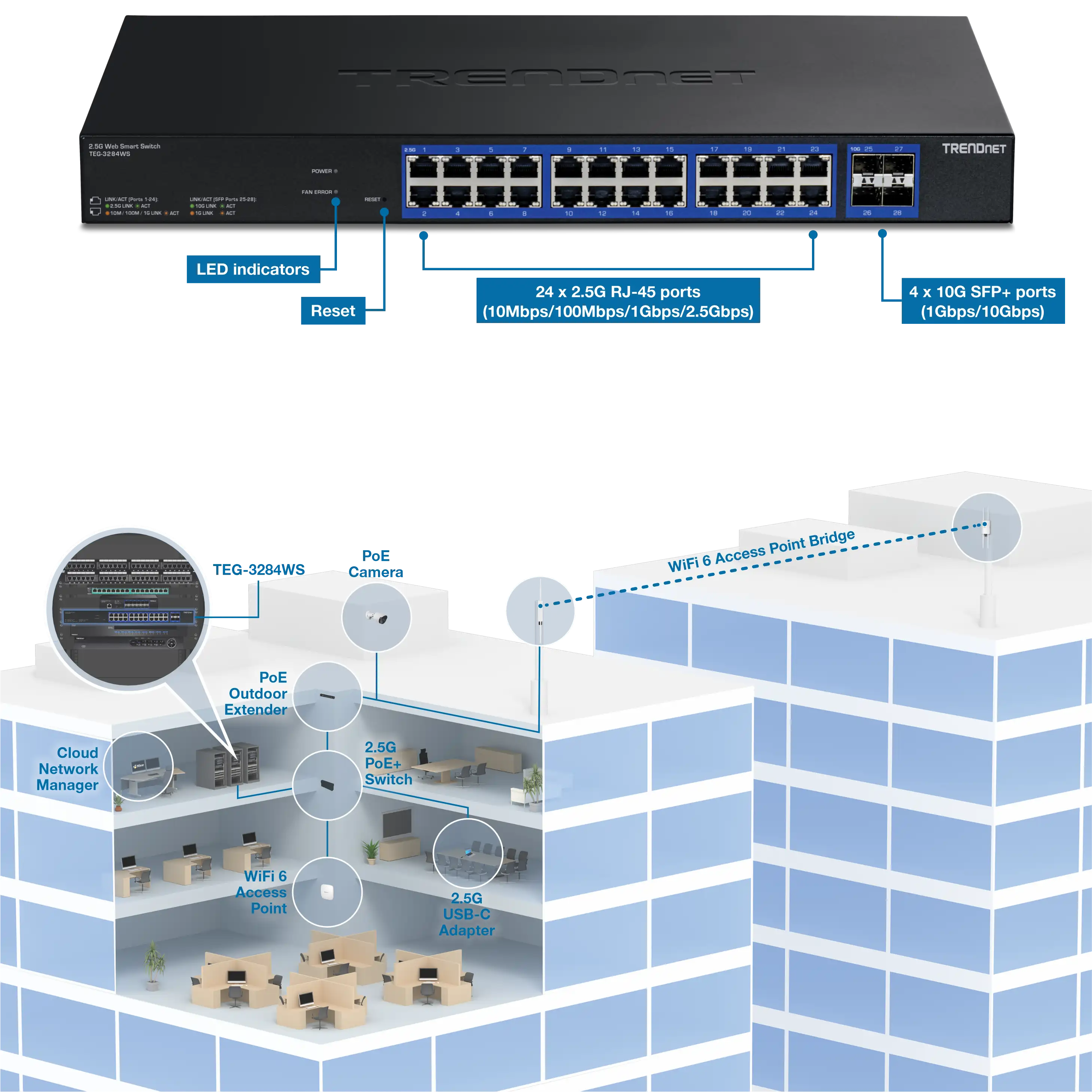 An illustration of an 28-Port Multi-Gig Web Smart Switch TEG-3284WS with labels for LED indicators, Reset button, 24 x 2.5G RJ-45 ports (10Mbps/100Mbps/1Gbps/2.5Gbps), and 4 x 10G SFP+ ports (1Gbps/10Gbps). Below this is a 3D illustration near the top of the building, showing a cutout of the top 3 floors. It includes a WiFi 6 Access Point Bridge Kit connecting both buildings. From the WiFi 6 Access Point Bridge Kit, the connection continues to a PoE Outdoor Extender, a PoE Camera, and a 2.5G PoE+ Injector, eventually connecting to the TEG-3284WS in the server room. The server room highlights a Cloud Network Manager computer, a 2.5G USB-C Adapter, and a WiFi 6 Access Point.