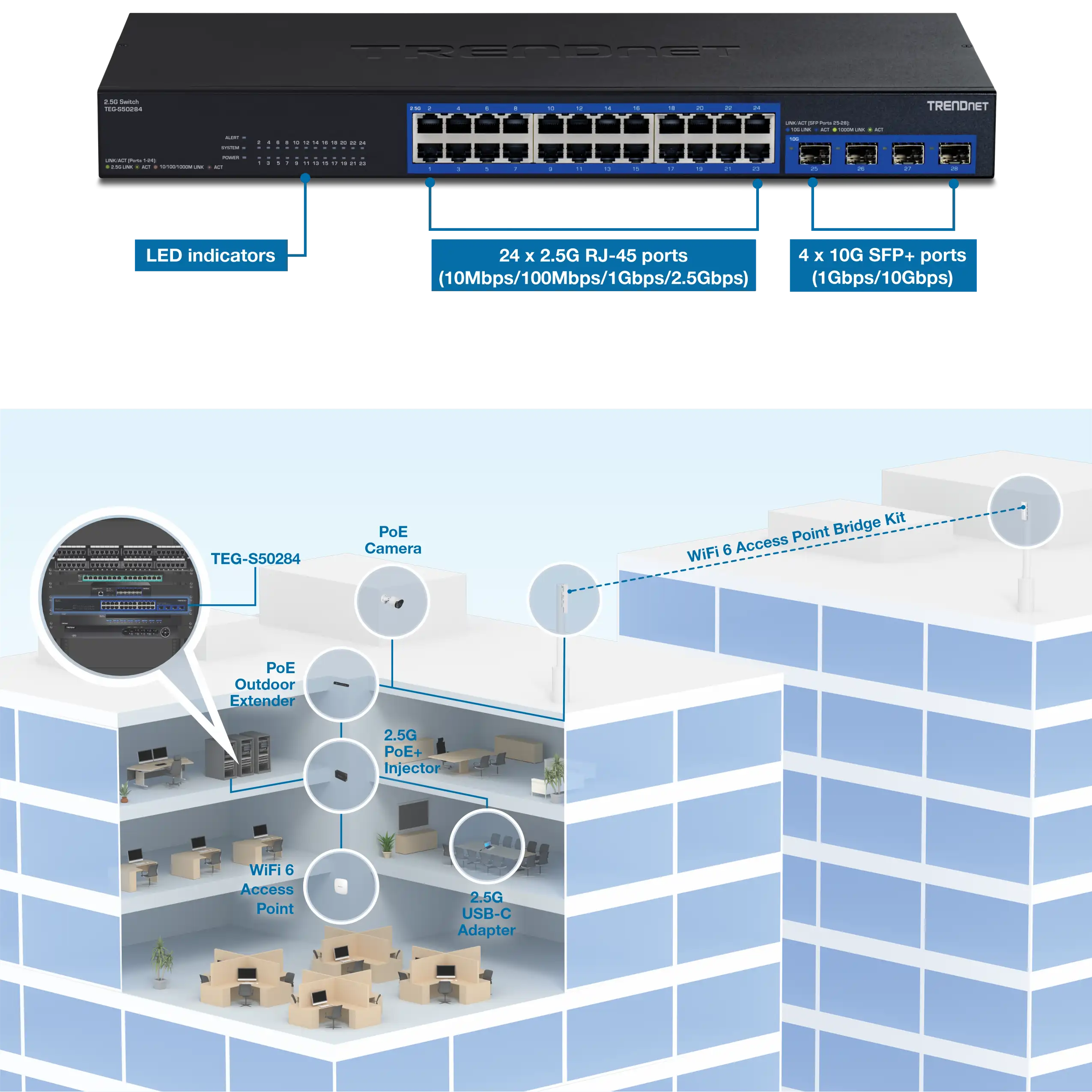 A TRENDnet network switch model TEG-50284 with 24 2.5G RJ-45 ports and 4 10G SFP+ ports. The switch has LED indicators for status monitoring. Below the switch, a building network setup is illustrated, including a PoE camera, PoE outdoor extender, 2.5G PoE+ injector, WiFi 6 access point, 2.5G USB-C adapter, and a WiFi 6 access point bridge kit connecting two buildings. The setup highlights the integration of various network devices and the connectivity provided by the TRENDnet switch.