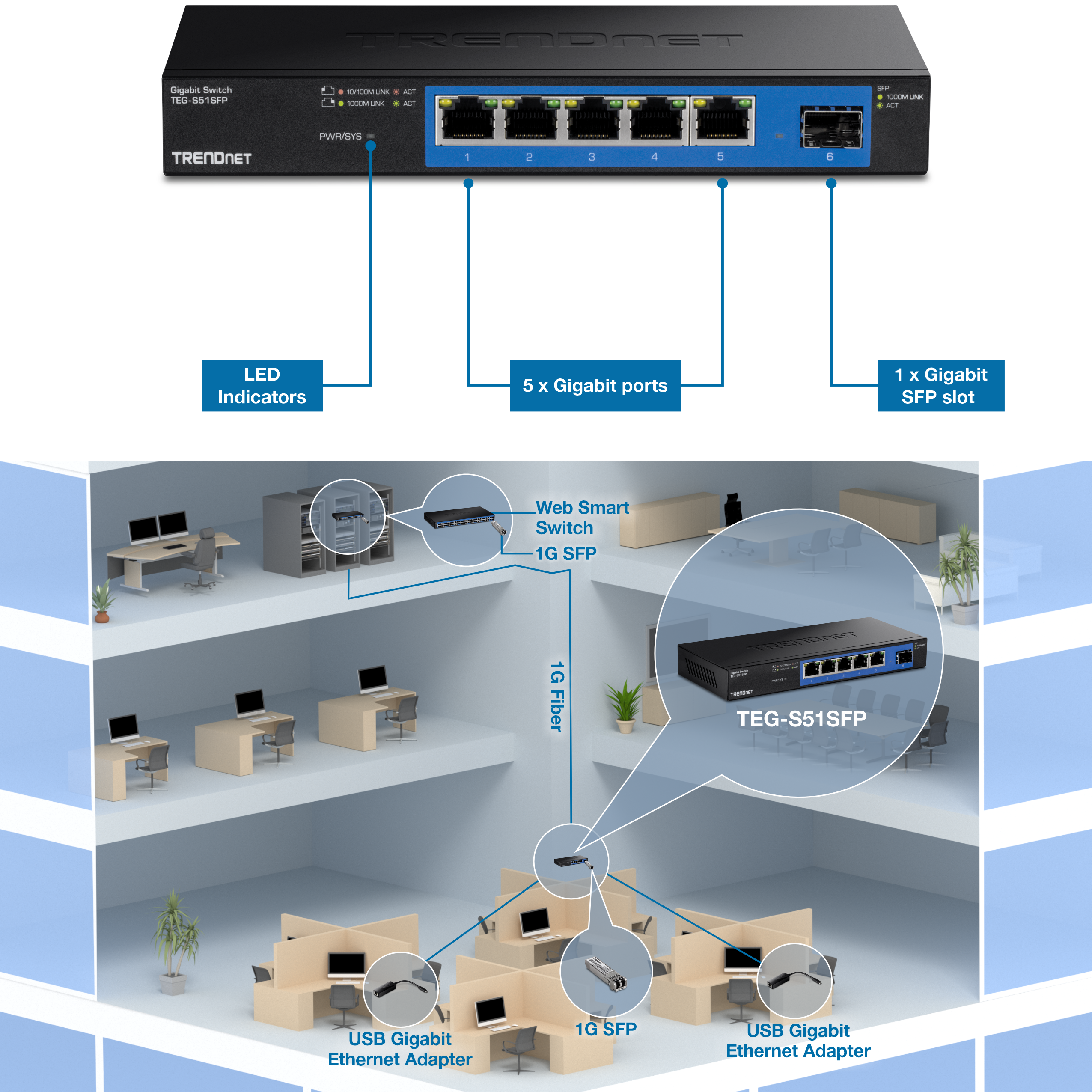 Illustration of a TRENDnet 5-Port Gigabit Switch with SFP Slot, model TEG-S51SFP. The top section features labels for LED indicators, 5 Gigabit ports, and 1 Gigabit SFP slot. Below, a 3D cutout of the third floor of a building is shown. On this floor, a server room is depicted with zoomed-in highlights of a Web Smart Switch and a 1G SFP. A line labeled 1G Fiber runs down two floors to a TEG-S51SFP Network Switch, which connects to a USB Gigabit Ethernet Adapter with a 1G SFP and another USB Gigabit Ethernet Adapter.