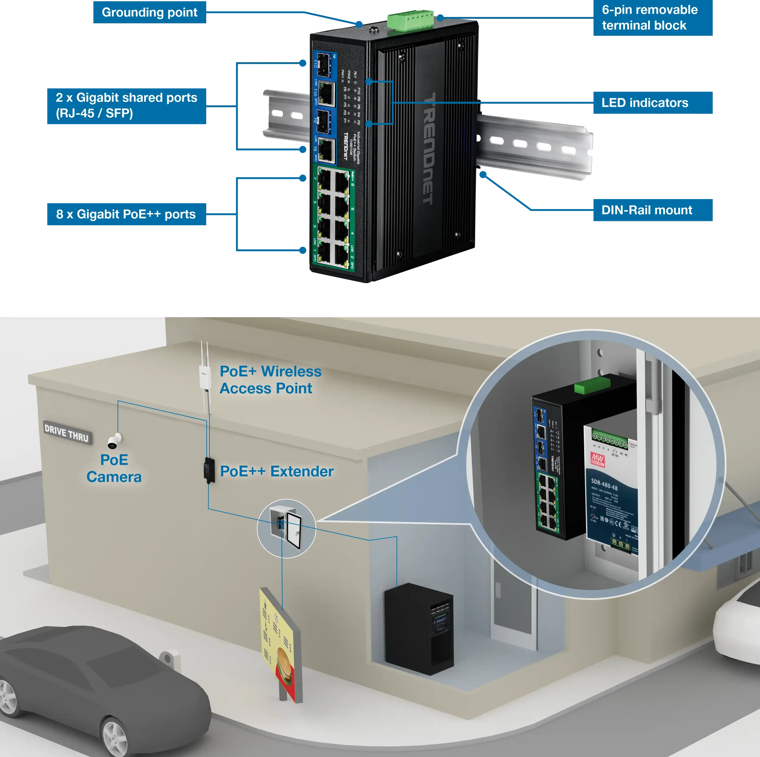 A TRENDnet TI-BG108 industrial switch is mounted on a DIN rail. The switch features several labeled components, including a grounding point, two gigabit shared ports (RJ-45/SFP), eight gigabit PoE++ ports, LED indicators, and a 6-pin removable terminal block. Below the switch, there is a drive-thru setup with a PoE camera, a PoE++ wireless access point, and a PoE++ extender, all connected to the switch. This setup highlights the practical application of the switch in powering and connecting various devices in a drive-thru environment.