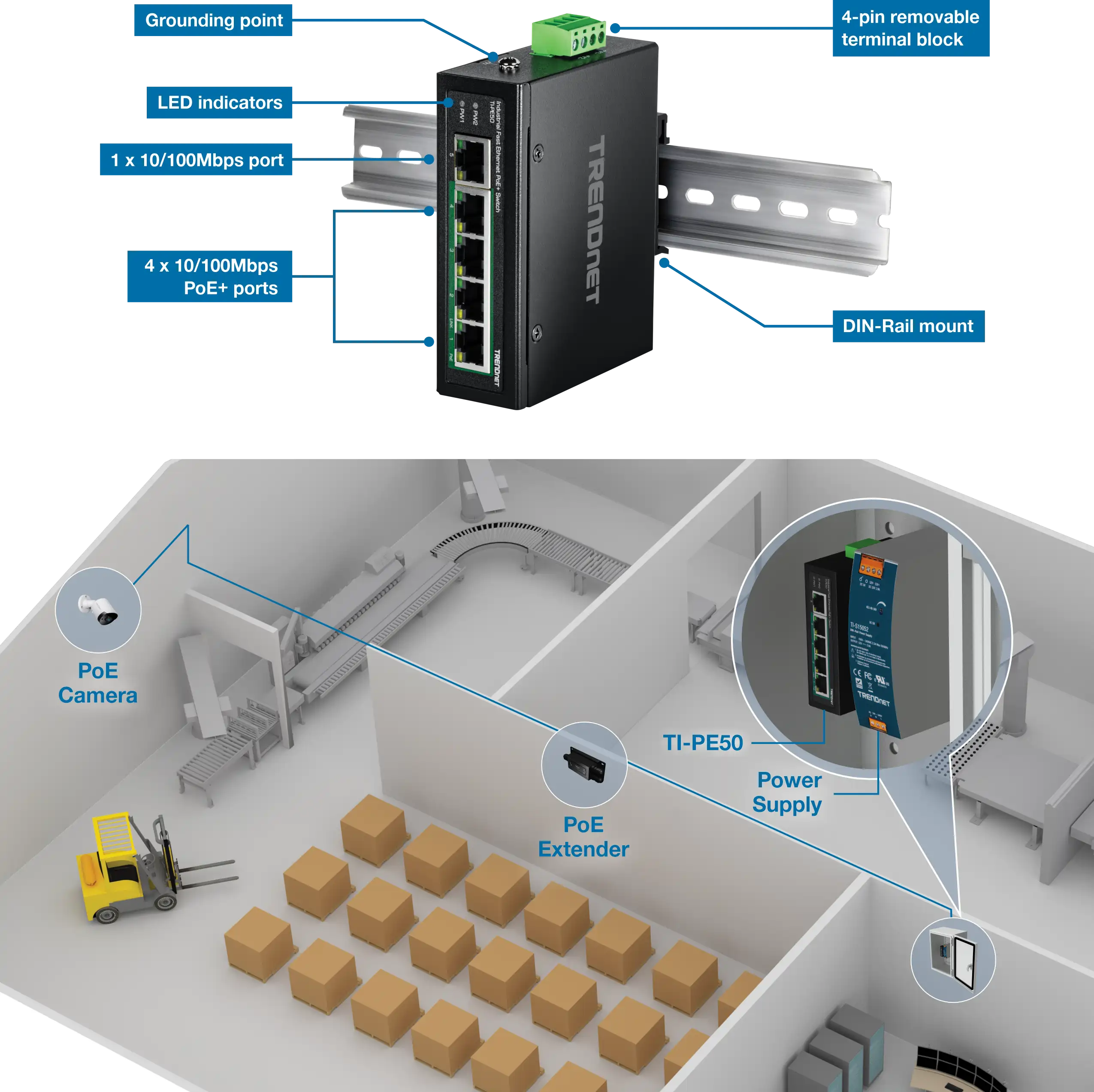 The illustration features a TRENDnet network device mounted on a DIN-Rail, showcasing its grounding point, LED indicators, one 10/100Mbps port, four 10/100Mbps PoE+ ports, and a 4-pin removable terminal block. Below the device, there's a diagram of a warehouse with a PoE camera, a PoE extender, and a TI-PE50 power supply connected to the network device, alongside a conveyor belt system and a forklift moving boxes.