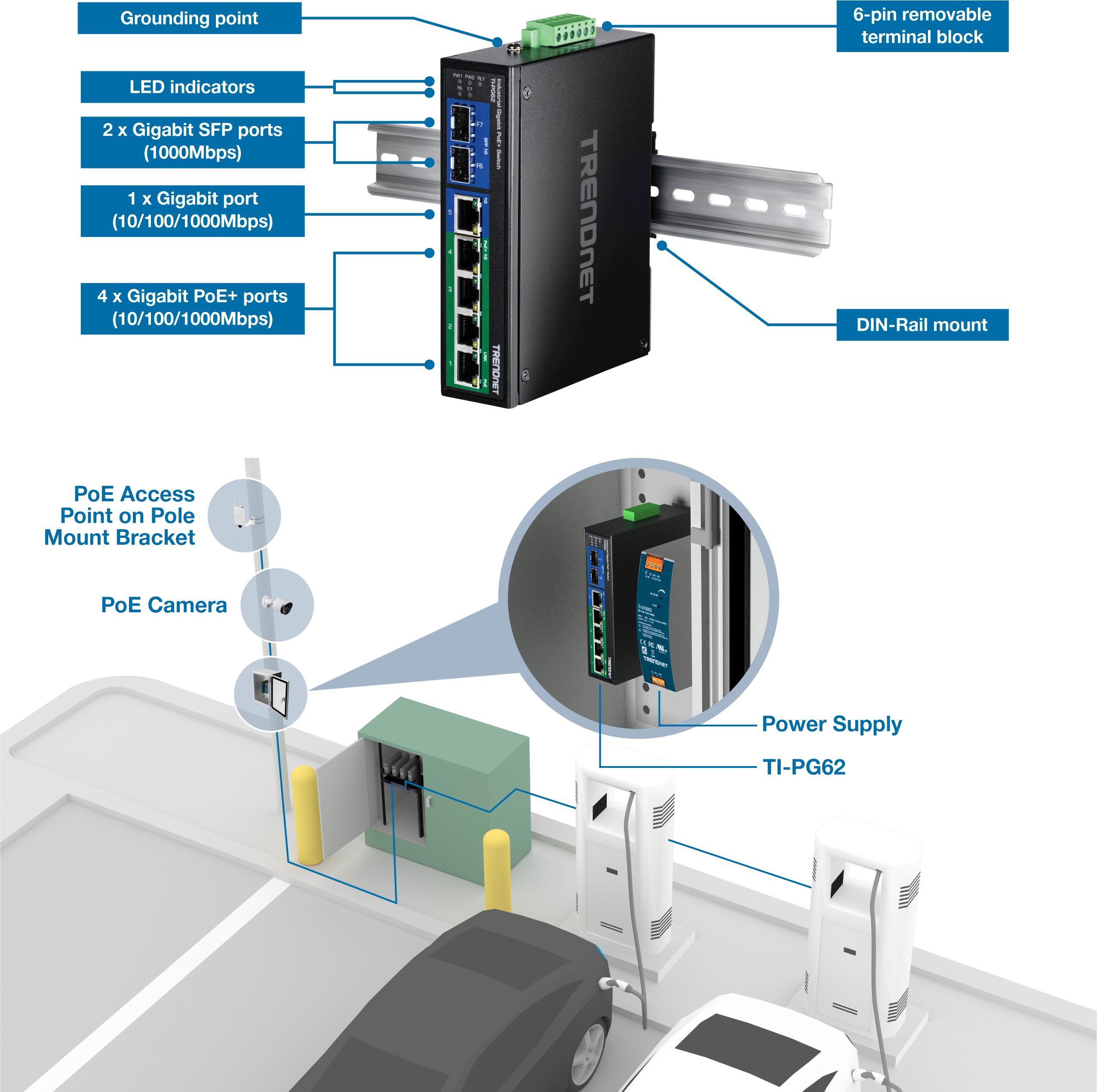 The diagram shows a TRENDnet network switch mounted on a DIN-Rail. The switch features a grounding point, LED indicators, two Gigabit SFP ports, one Gigabit port, and four Gigabit PoE+ ports. It includes a six-pin removable terminal block and is installed with a PoE access point on a pole mount bracket and a PoE camera. Additionally, a power supply labeled TI-PG62 is connected to the switch, all set up in a parking lot with electric vehicle charging stations.