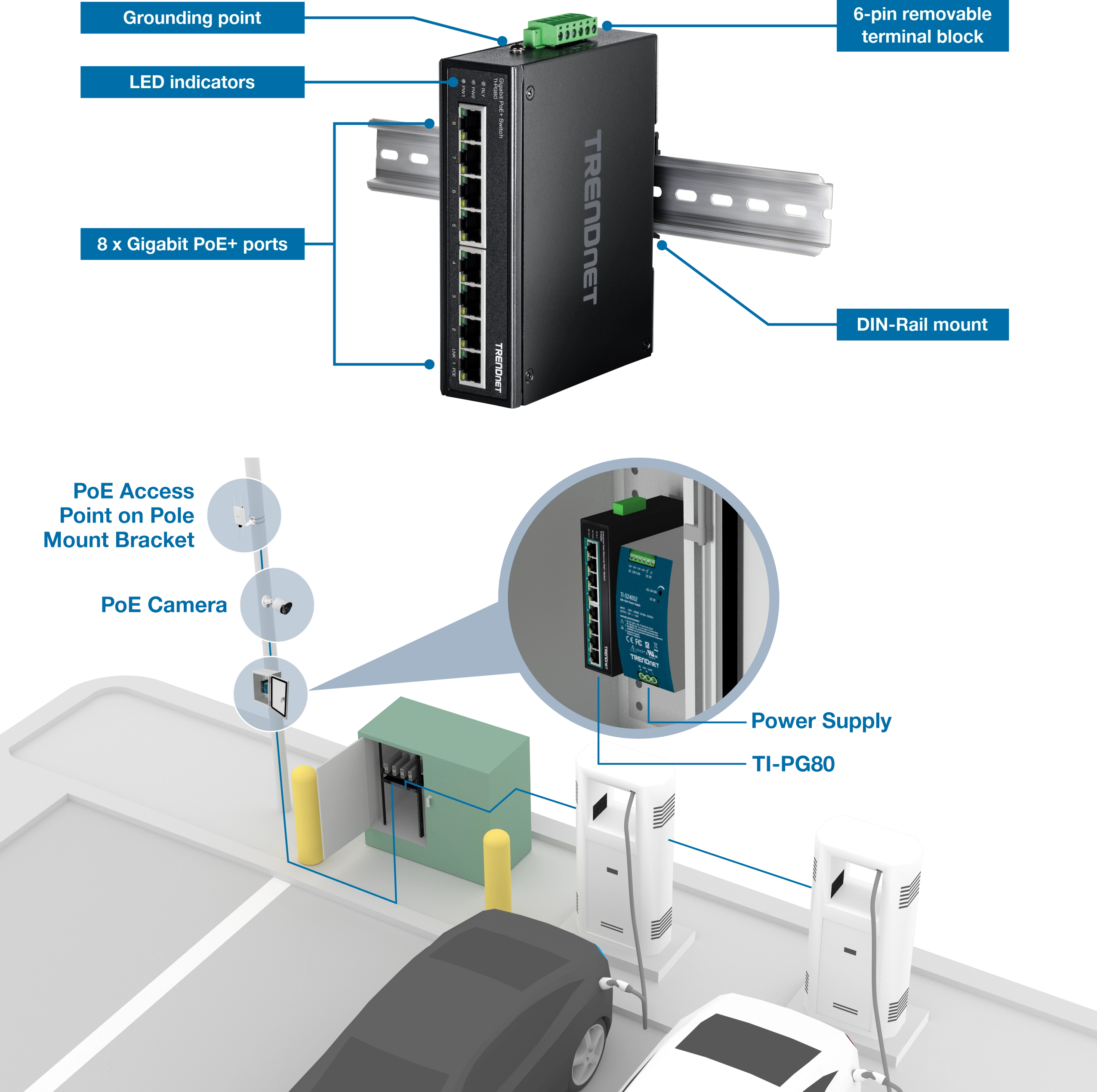 A TRENDnet device mounted on a DIN-Rail with grounding points, LED indicators, a 6-pin removable terminal block, and eight Gigabit PoE+ ports. Below is a parking lot setup featuring a PoE access point on a pole mount bracket and a PoE camera connected to the device. The setup includes a power supply for the switch beside it, demonstrating its use in powering and connecting the access point and camera.