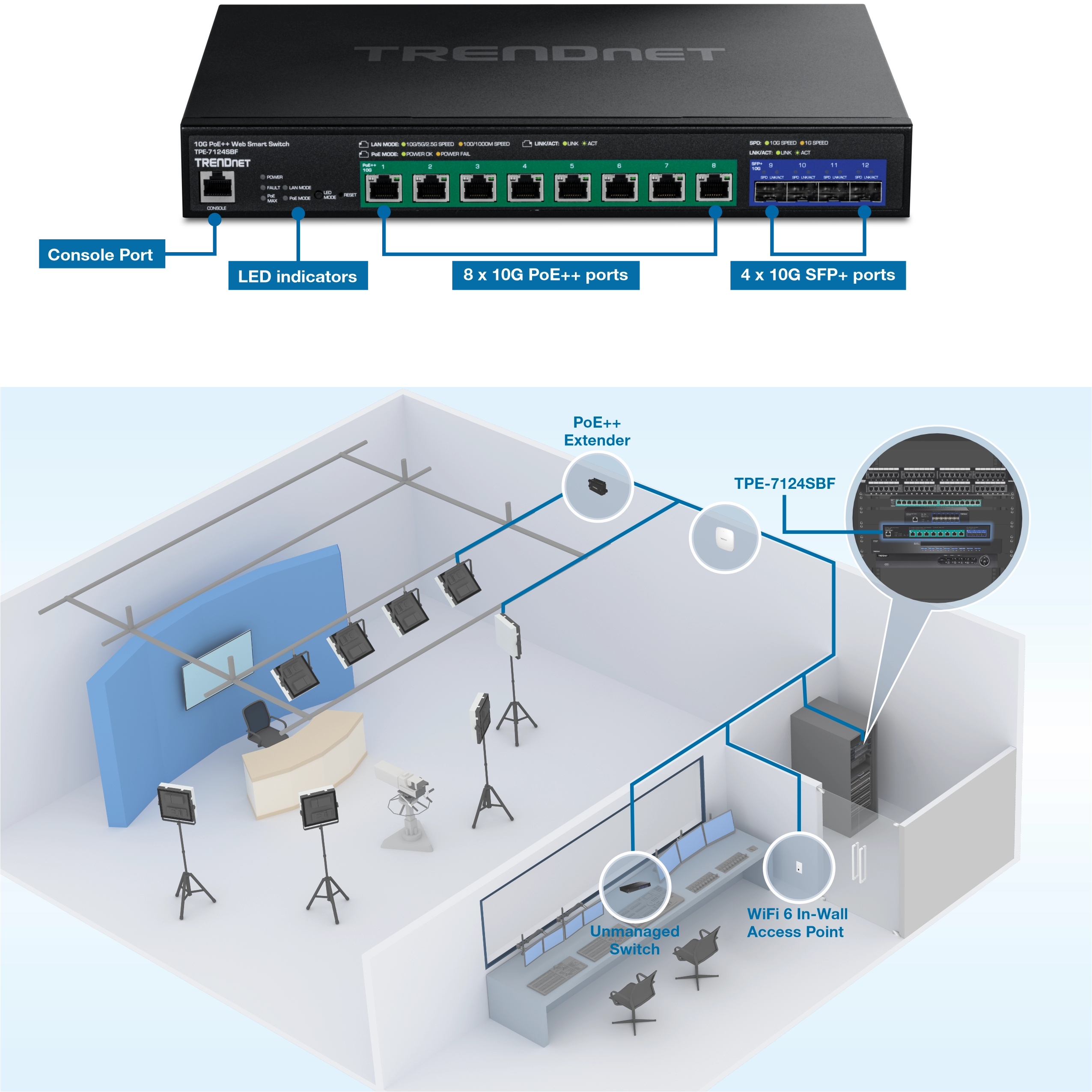 The illustration depicts a TRENDnet TPE-7124SBF 10G PoE++ Web Smart Switch, showcasing its console port, LED indicators, eight 10G PoE++ ports, and four 10G SFP+ ports. Additionally, it includes a diagram of a network setup in a room, with connections to a PoE++ extender, an unmanaged switch, and a WiFi 6 in-wall access point, linking various devices such as lighting equipment and workstations with monitors.