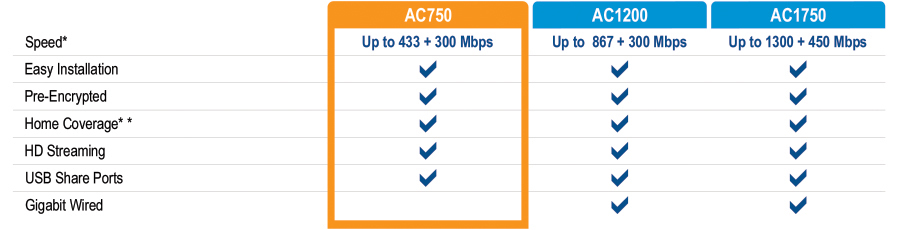 A comparison chart of three router models: AC750, AC1200, and AC1750. The AC750 model offers speeds up to 433 plus 300 Mbps, easy installation, pre-encryption, home coverage, HD streaming, USB share ports, and gigabit wired connectivity. The AC1200 model provides speeds up to 867 plus 300 Mbps and includes all the same features as the AC750. The AC1750 model offers speeds up to 1300 plus 450 Mbps and includes all the same features as the AC750 and AC1200.