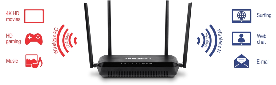 The illustration depicts a TRENDnet wireless router with four antennas. On the left side, red icons and text indicate that Wireless AC with a speed of 1733 Mbps is suitable for 4K HD movies, HD gaming, and music. On the right side, blue icons and text indicate that Wireless N with a speed of 800 Mbps is suitable for surfing, web chat, and email.