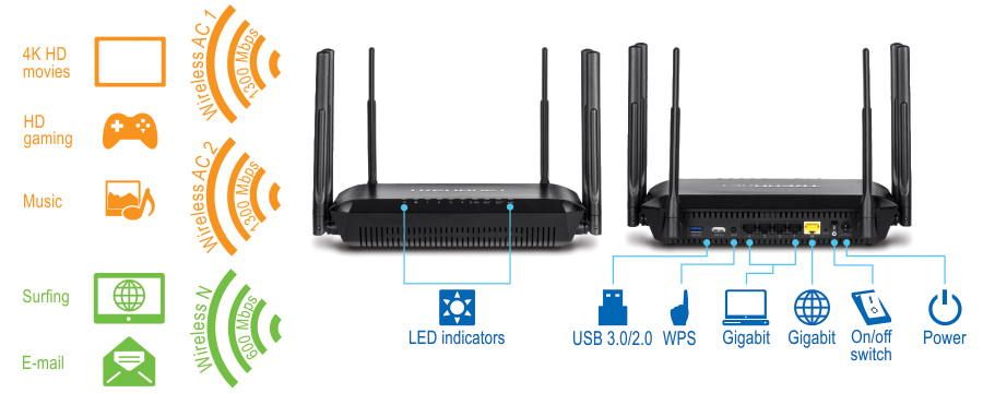 Маршрутизатор поддерживает три типа скорости беспроводной связи: Wireless AC7 со скоростью 1300 Мбит/с для фильмов в формате 4K HD и игр в формате HD, Wireless AC2 со скоростью 900 Мбит/с для музыки и Wireless N со скоростью 600 Мбит/с для просмотра веб-страниц и электронной почты. Вид спереди подсвечивает светодиодные индикаторы. На заднем плане отображаются различные порты и кнопки, включая USB 3.0/2.0, WPS, два гигабитных порта, переключатель включения/выключения и кнопку питания.