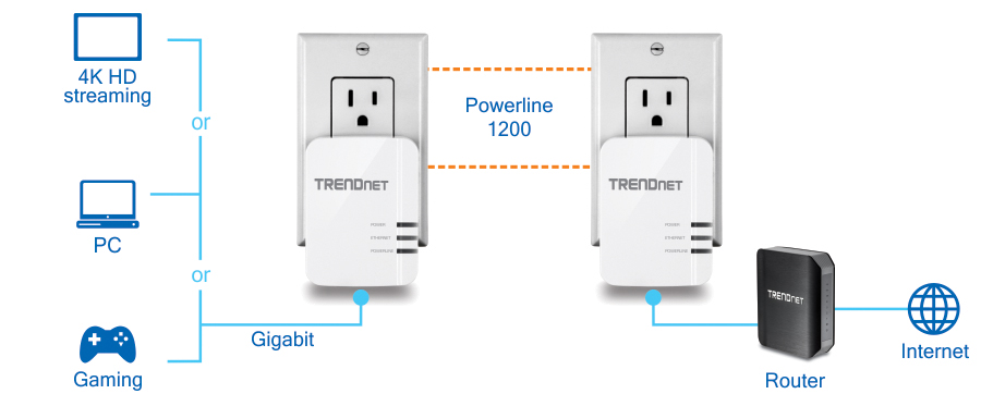 Se muestra una configuración de red utilizando adaptadores Powerline 1200 de TRENDnet. Dos adaptadores están enchufados a las tomas de corriente y conectados por un enlace Powerline 1200. Un adaptador se conecta a un enrutador para acceder a Internet y el otro adaptador se conecta a dispositivos como una PC, una consola de juegos o un dispositivo de transmisión 4K HD a través de una conexión Gigabit. La configuración destaca la necesidad de dos adaptadores para iniciar una red. Se necesitan dos adaptadores para iniciar una red.