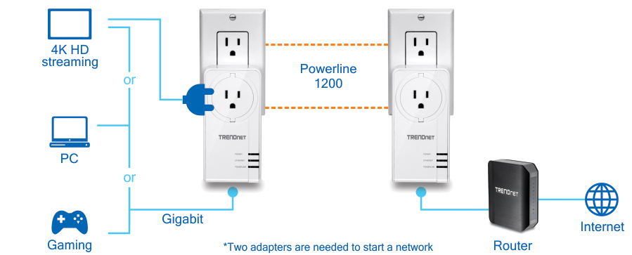 The diagram illustrates a network setup using two Trendnet Powerline 1200 adapters. One adapter is connected to a router, which is linked to the internet. The other adapter is connected to devices such as a PC, a gaming console, or a 4K HD streaming device via a gigabit connection. The adapters are plugged into electrical outlets and communicate with each other through the Powerline 1200 connection. The text notes that two adapters are needed to start a network.