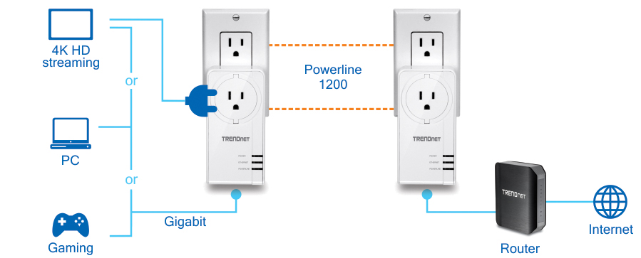 The diagram illustrates a network setup using two Trendnet Powerline 1200 adapters. One adapter is connected to a router, which is linked to the internet. The other adapter is connected to devices such as a PC, a gaming console, or a 4K HD streaming device via a gigabit connection. The adapters are plugged into electrical outlets and communicate with each other through the Powerline 1200 connection.