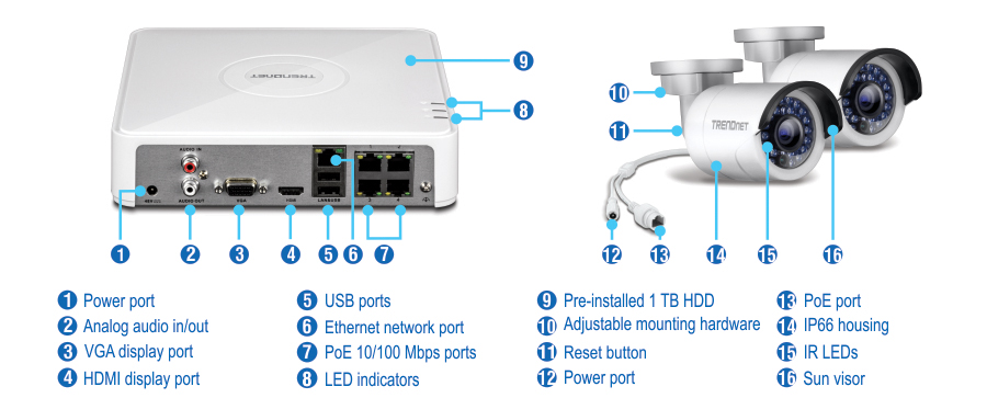 A surveillance system setup includes a network video recorder with a power port, analog audio in and out, VGA display port, HDMI display port, USB ports, Ethernet network port, PoE 10/100 Mbps ports, LED indicators, and a pre-installed 1 TB HDD. The security cameras feature adjustable mounting hardware, reset button, power port, PoE port, IP66 housing, IR LEDs, and sun visor.