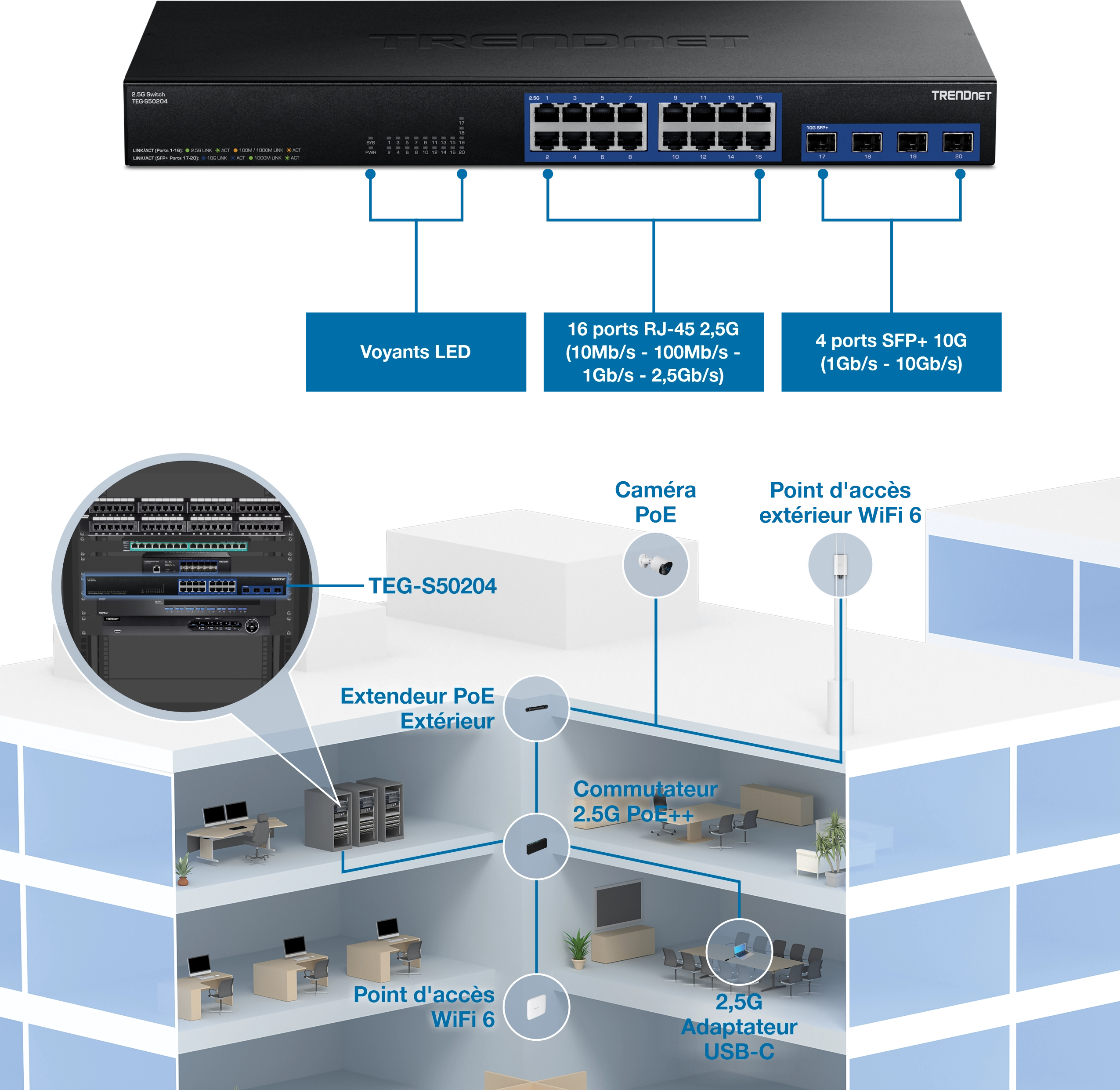 Un commutateur TRENDnet TEG-S50204 2.5G avec des composants étiquetés et un schéma de son application dans un bâtiment. Le commutateur est doté d’indicateurs LED, de 16 ports RJ45 2,5G prenant en charge plusieurs vitesses et de 4 ports SFP+ 10G. Le schéma montre l’intégration du commutateur dans une configuration de bâtiment, en se connectant à divers appareils, notamment une caméra PoE, un point d’accès extérieur WiFi 6 et un adaptateur USB-C 2,5G, mettant en évidence sa capacité à prendre en charge les périphériques de réseau à haut débit et PoE dans un environnement à plusieurs étages.