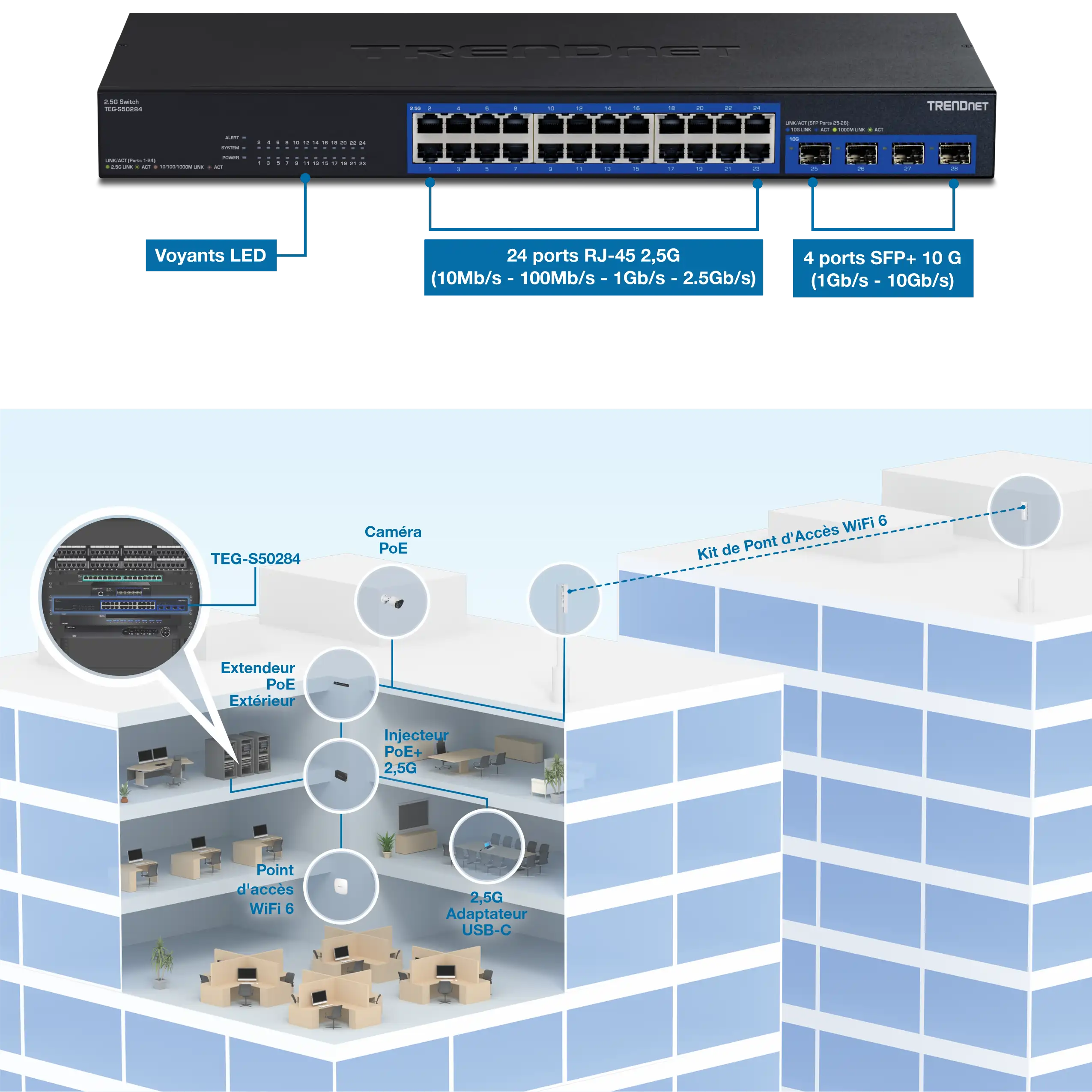 Un commutateur réseau TRENDnet modèle TEG-S50284 avec 24 ports RJ-45 2,5G et 4 ports SFP+ 10G. L’interrupteur dispose d’indicateurs LED pour la surveillance de l’état. Sous le commutateur, une configuration de réseau de bâtiment est illustrée, y compris une caméra PoE, un prolongateur extérieur PoE, un injecteur PoE+ 2,5G, un point d’accès WiFi 6, un adaptateur USB-C 2,5G et un kit de pont de point d’accès WiFi 6 reliant deux bâtiments. La configuration met en évidence l’intégration de différents périphériques réseau et la connectivité fournie par le commutateur TRENDnet.