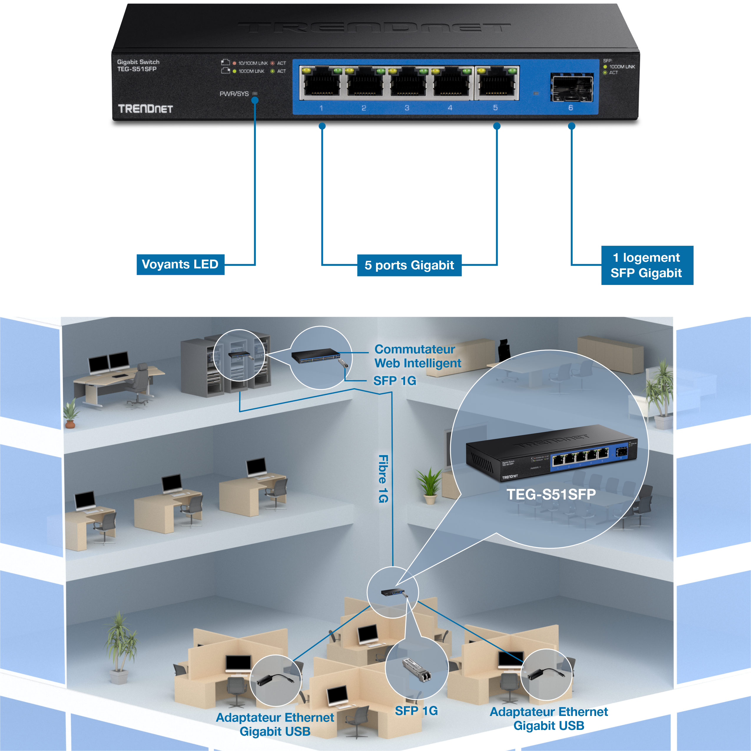 Illustration d’un commutateur Gigabit 5 ports TRENDnet avec emplacement SFP, modèle TEG-S51SFP. La partie supérieure comporte des étiquettes pour les indicateurs LED, 5 ports Gigabit et 1 emplacement SFP Gigabit. Ci-dessous, une découpe 3D du troisième étage d’un immeuble est montrée. À cet étage, une salle de serveurs est représentée avec des points forts zoomés d’un Web Smart Switch et d’un SFP 1G. Une ligne étiquetée 1G Fiber descend sur deux étages jusqu’à un commutateur réseau TEG-S51SFP, qui se connecte à un adaptateur USB Gigabit Ethernet avec un SFP 1G et un autre adaptateur USB Gigabit Ethernet.