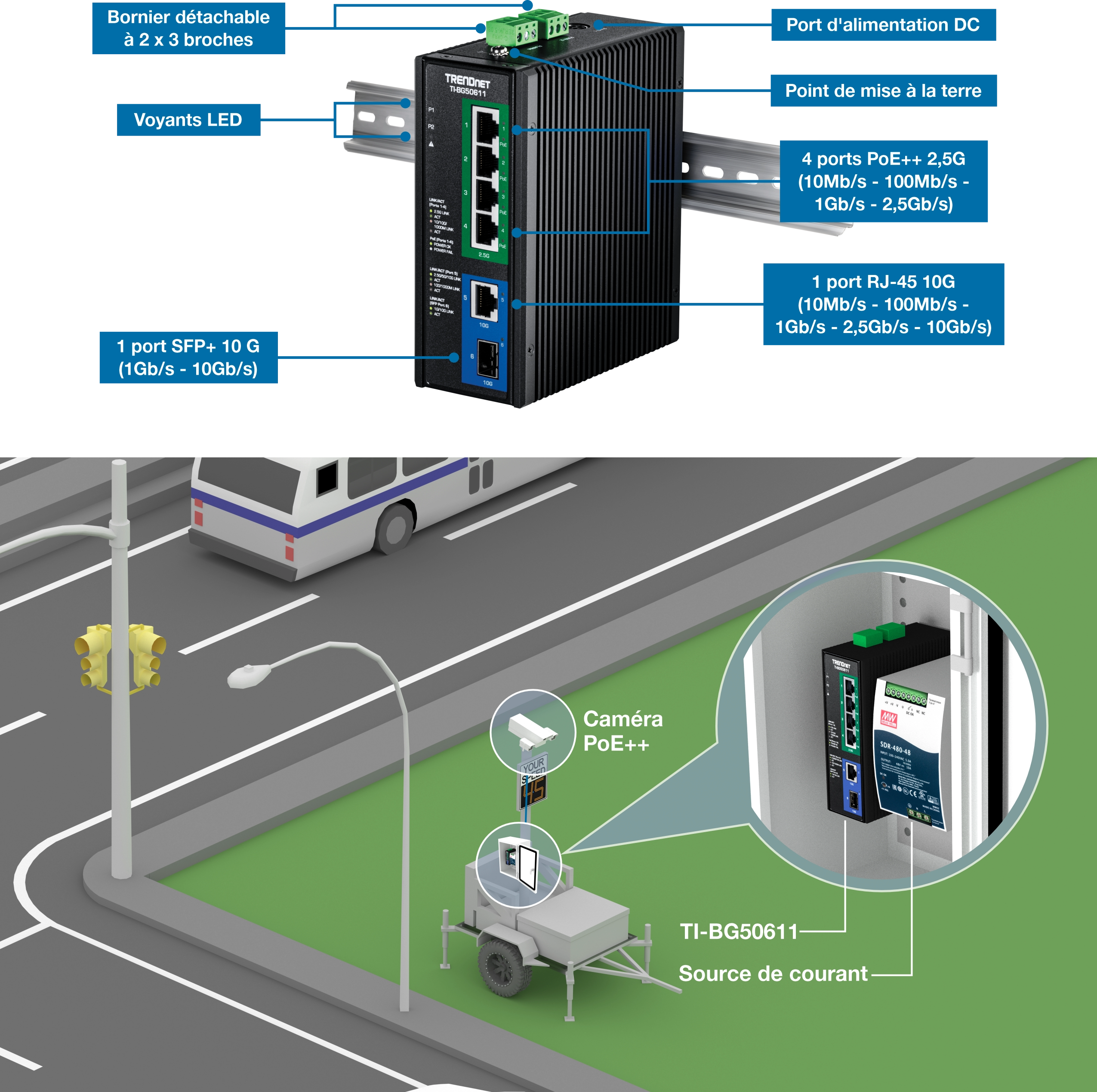 Le commutateur industriel TRENDnet TI-BG50611 est doté de composants et de ports étiquetés, notamment 2 blocs de connexion amovibles à 3 broches, des indicateurs LED, un port d’alimentation CC, un point de mise à la terre, 4 ports PoE++ 2,5G, 1 port RJ-45 10G et 1 port SFP+ 10G. Sous l’interrupteur, il y a une scène de rue avec un bus, des feux de circulation et une unité mobile avec une caméra PoE++ et une alimentation. L’unité mobile est mise en évidence par une vue rapprochée montrant l’interrupteur et l’alimentation à l’intérieur.