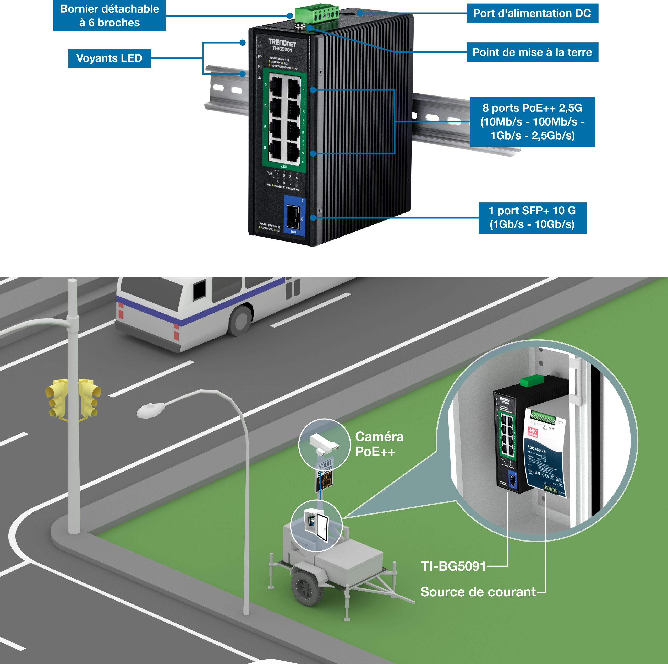 Un commutateur industriel TRENDnet TI-BG5091 monté sur un rail DIN avec des composants étiquetés comprenant un bornier amovible à 6 broches, des indicateurs LED, un port d’alimentation CC, un point de mise à la terre, huit ports PoE++ 2,5G et un port SFP+ 10G. Sous l’interrupteur, une scène de rue avec un feu de circulation, un lampadaire et un bus. Une unité mobile avec une caméra PoE++ et le commutateur est illustrée, mettant en évidence l’application du commutateur pour l’alimentation et la connexion de la caméra. L’alimentation du commutateur est étiquetée.