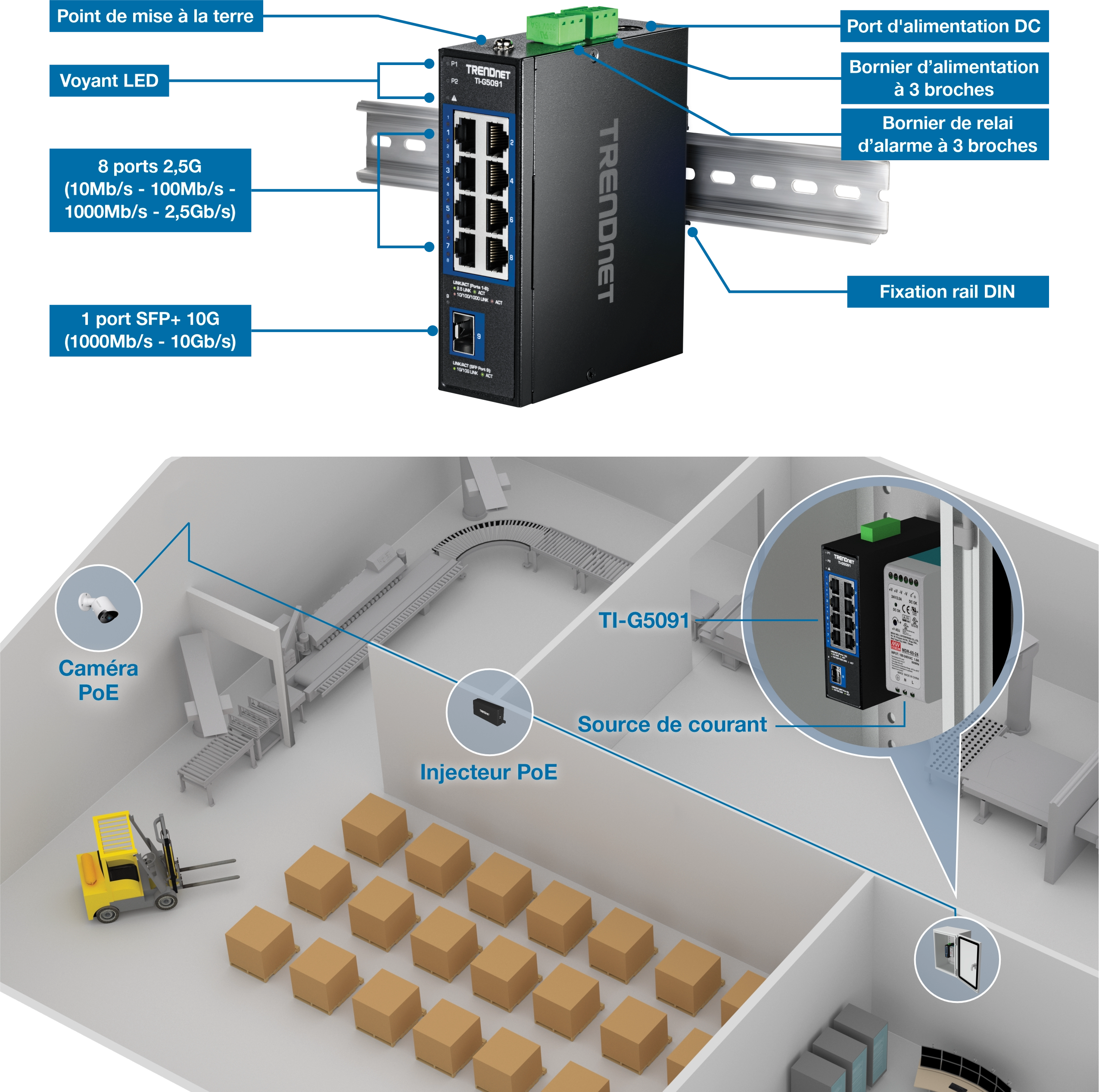 Le commutateur réseau industriel TRENDnet TI-G5091 est monté sur un rail DIN. Les composants étiquetés comprennent un point de mise à la terre, des indicateurs LED, huit ports 2,5G, un port SFP+ 10G, un port d’alimentation CC, un bornier d’alimentation à 3 broches et un bornier de relais d’alarme à 3 broches. Sous le commutateur, un schéma d’entrepôt illustre une caméra PoE, un injecteur PoE et une alimentation connectée au commutateur TI-G5091.