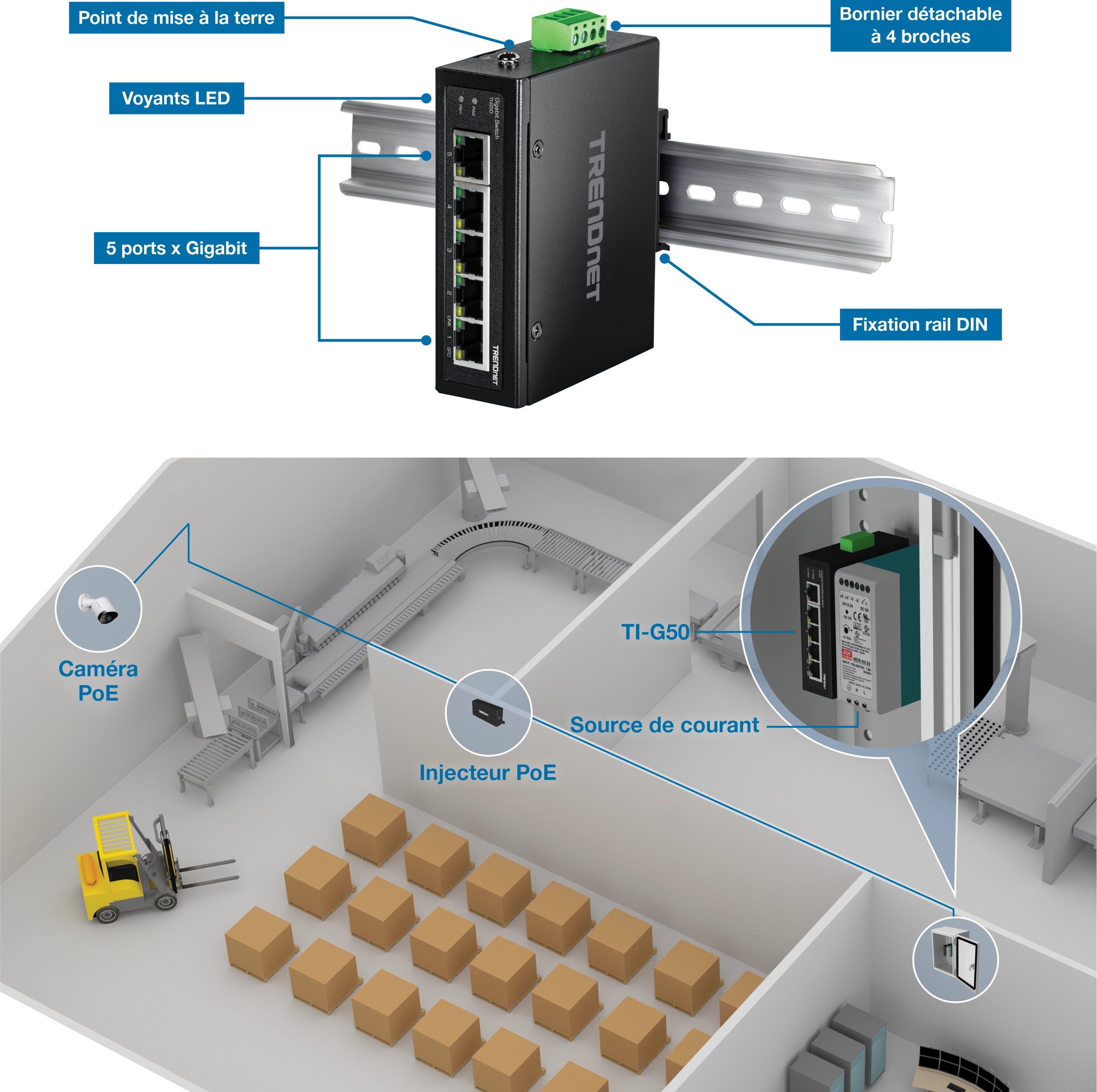 Un commutateur industriel TRENDnet TI-G50 monté sur un rail DIN avec cinq ports Gigabit, des indicateurs LED, un point de mise à la terre et un bornier amovible à 4 broches. Sous le commutateur, un schéma d’un entrepôt avec une caméra PoE, un injecteur PoE et le commutateur TI-G50 fournissant de l’énergie électrique. Le schéma met en évidence la connexion entre la caméra PoE et le commutateur via l’injecteur PoE, démontrant la configuration dans un environnement d’entrepôt.