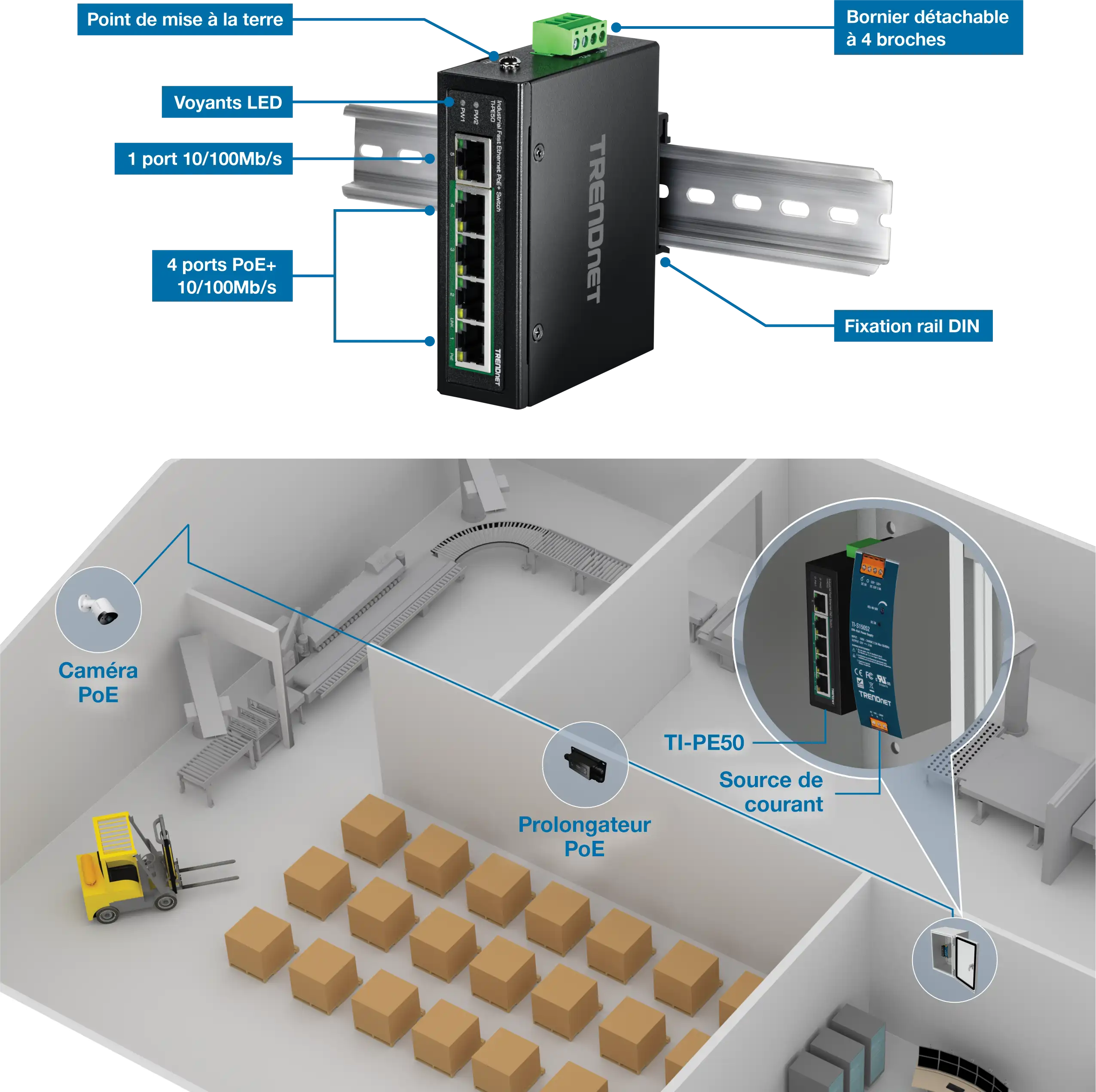 L’illustration présente un périphérique réseau TRENDnet monté sur un rail DIN, mettant en valeur son point de mise à la terre, ses indicateurs LED, un port 10/100 Mbps, quatre ports PoE+ 10/100 Mbps et un bornier amovible à 4 broches. Sous l’appareil, il y a un schéma d’un entrepôt avec une caméra PoE, un prolongateur PoE et une alimentation TI-PE50 connectée à l’appareil réseau, ainsi qu’un système de tapis roulant et un chariot élévateur déplaçant des boîtes.