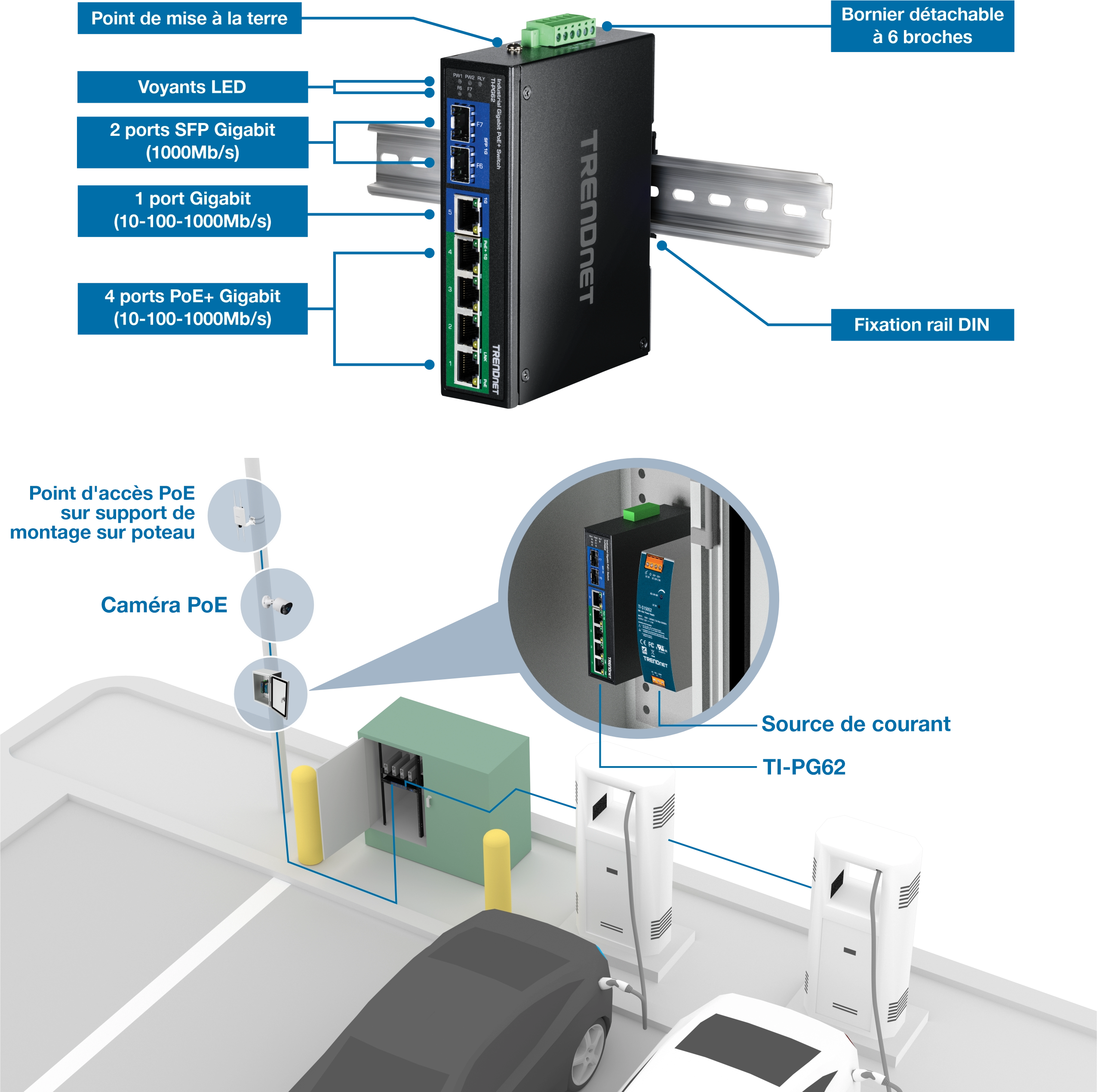 Le schéma montre un commutateur réseau TRENDnet monté sur un rail DIN. Le commutateur dispose d’un point de mise à la terre, d’indicateurs LED, de deux ports SFP Gigabit, d’un port Gigabit et de quatre ports Gigabit PoE+. Il comprend un bornier amovible à six broches et est installé avec un point d’accès PoE sur un support de montage sur poteau et une caméra PoE. De plus, une alimentation étiquetée TI-PG62 est connectée à l’interrupteur, le tout installé dans un parking avec des stations de recharge pour véhicules électriques.