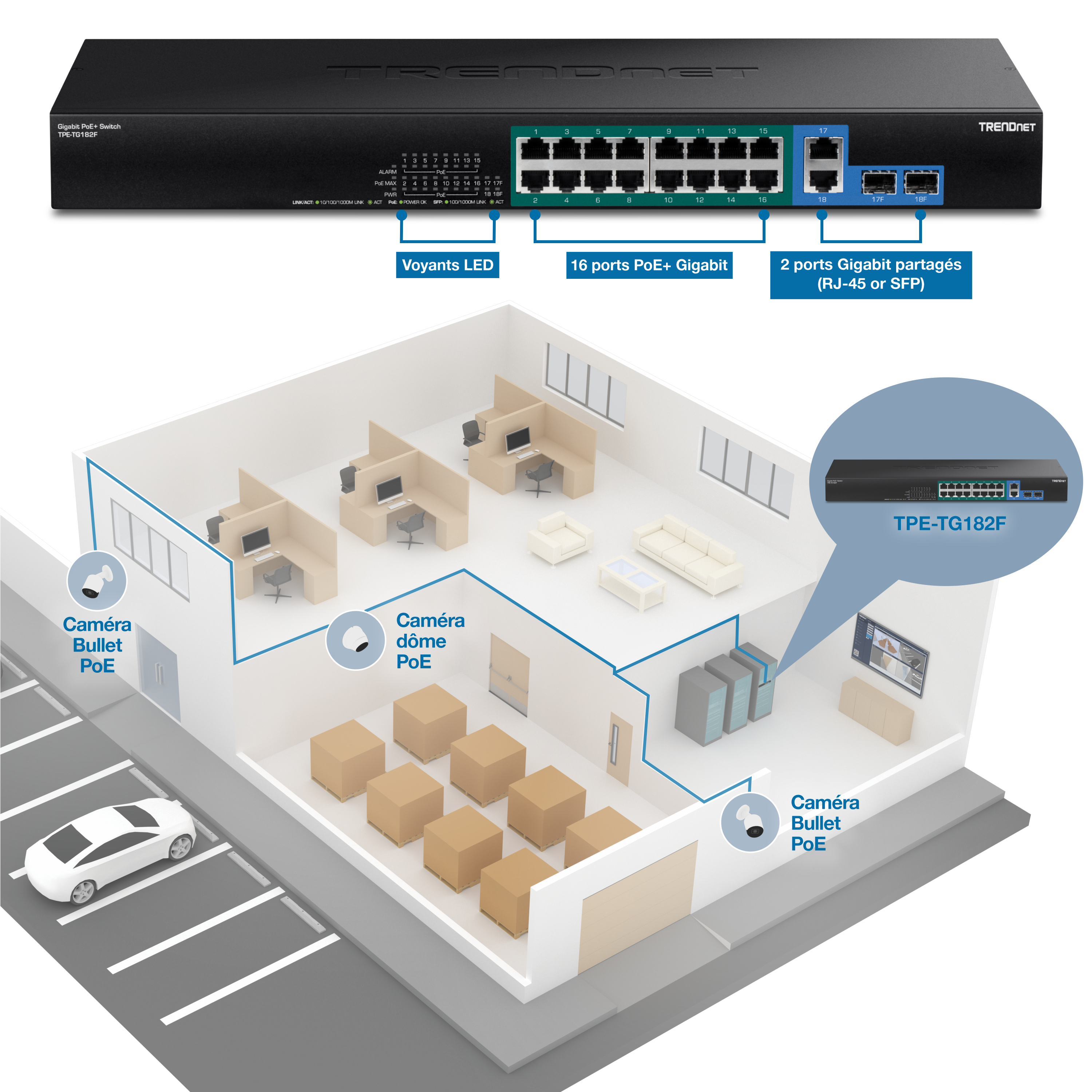 Le visuel montre un commutateur Gigabit PoE+ TRENDnet modèle TPE-TG182F. Le commutateur dispose d’indicateurs LED, de seize ports Gigabit PoE+ et de deux ports Gigabit partagés qui peuvent être RJ-45 ou SFP. Sous l’interrupteur, il y a une disposition 3D d’un immeuble de bureaux avec différentes pièces et zones. La disposition met en évidence l’emplacement des caméras PoE Bullet et d’une caméra dôme PoE, qui sont connectées au commutateur. Les caméras sont positionnées pour surveiller différentes zones, y compris l’extérieur, les cabines de bureau et une zone de stockage. L’interrupteur est représenté comme étant installé dans une salle de serveurs à l’intérieur du bâtiment.