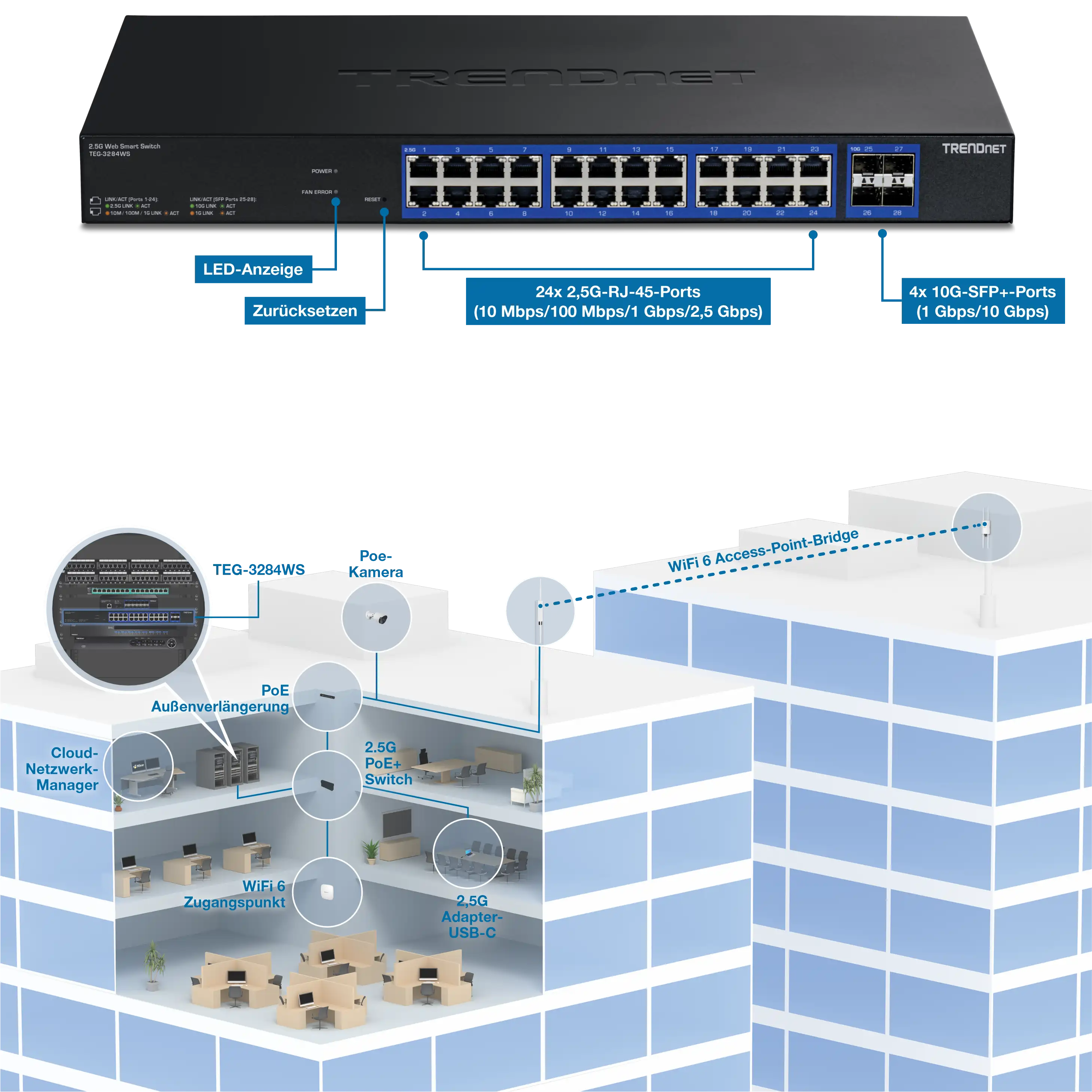 Eine Abbildung eines 28-Port-Multi-Gig-Web-Smart-Switches TEG-3284WS mit Beschriftungen für LED-Anzeigen, Reset-Taste, 24 x 2,5G RJ-45-Ports (10 Mbit/s/100 Mbit/s/1 Gbit/s/2,5 Gbit/s) und 4 x 10G SFP+-Ports (1 Gbit/s/10 Gbit/s). Darunter befindet sich eine 3D-Illustration in der Nähe der Spitze des Gebäudes, die einen Ausschnitt der obersten 3 Stockwerke zeigt. Es enthält ein WiFi 6 Access Point Bridge Kit, das beide Gebäude verbindet. Vom WiFi 6 Access Point Bridge Kit wird die Verbindung zu einem PoE-Outdoor-Extender, einer PoE-Kamera und einem 2,5G-PoE+-Injektor fortgesetzt und schließlich mit dem TEG-3284WS im Serverraum verbunden. Der Serverraum verfügt über einen Cloud Network Manager-Computer, einen 2,5-G-USB-C-Adapter und einen WiFi 6 Access Point.