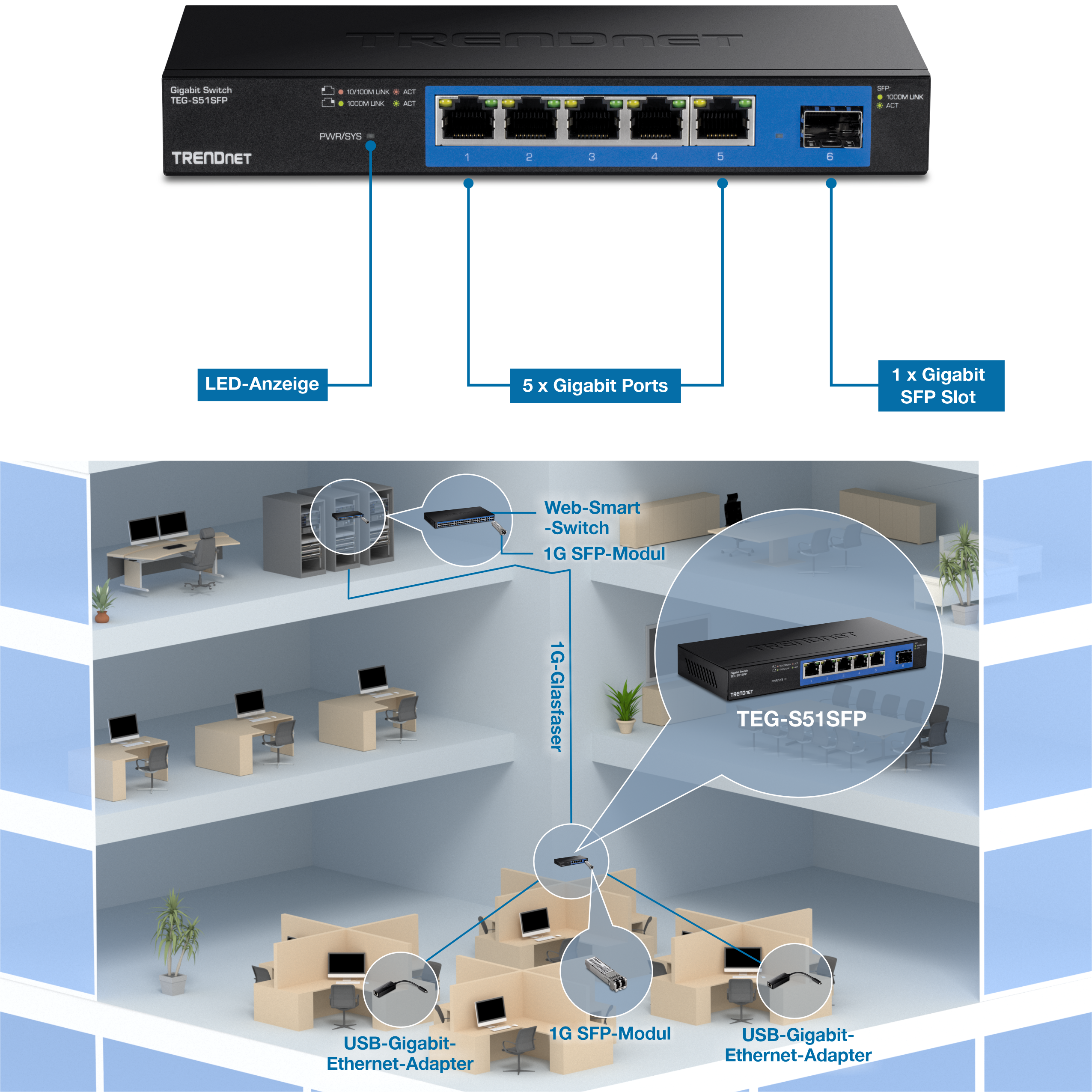 Abbildung eines TRENDnet 5-Port Gigabit Switches mit SFP-Steckplatz, Modell TEG-S51SFP. Der obere Bereich verfügt über Beschriftungen für LED-Anzeigen, 5-Gigabit-Ports und 1-Gigabit-SFP-Steckplatz. Unten ist ein 3D-Ausschnitt des dritten Stockwerks eines Gebäudes zu sehen. Auf dieser Etage ist ein Serverraum mit vergrößerten Highlights eines Web Smart Switches und eines 1G-SFP abgebildet. Eine Leitung mit der Bezeichnung 1G Fiber verläuft zwei Stockwerke hinunter zu einem TEG-S51SFP-Netzwerk-Switch, der mit einem USB-Gigabit-Ethernet-Adapter mit einem 1G-SFP und einem weiteren USB-Gigabit-Ethernet-Adapter verbunden ist.