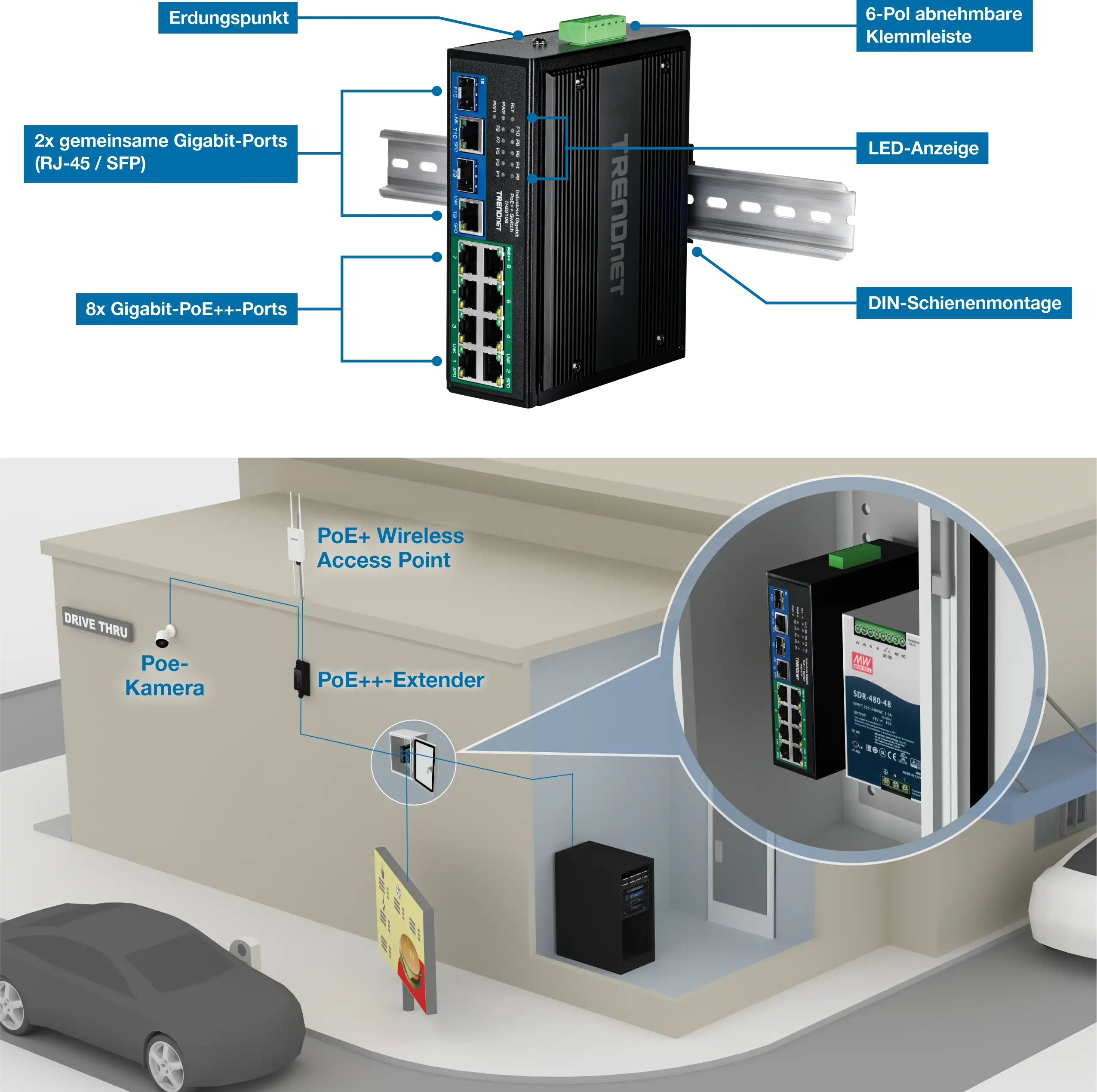 Ein TRENDnet TI-BG108 Industrie-Switch wird auf einer DIN-Schiene montiert. Der Switch verfügt über mehrere beschriftete Komponenten, darunter einen Erdungspunkt, zwei gemeinsam genutzte Gigabit-Ports (RJ-45/SFP), acht Gigabit-PoE++-Ports, LED-Anzeigen und einen abnehmbaren 6-poligen Klemmenblock. Unterhalb des Switches befindet sich ein Drive-Thru-Setup mit einer PoE-Kamera, einem PoE++ Wireless Access Point und einem PoE++ Extender, die alle mit dem Switch verbunden sind. Dieses Setup unterstreicht die praktische Anwendung des Switches bei der Stromversorgung und dem Anschluss verschiedener Geräte in einer Drive-Thru-Umgebung.