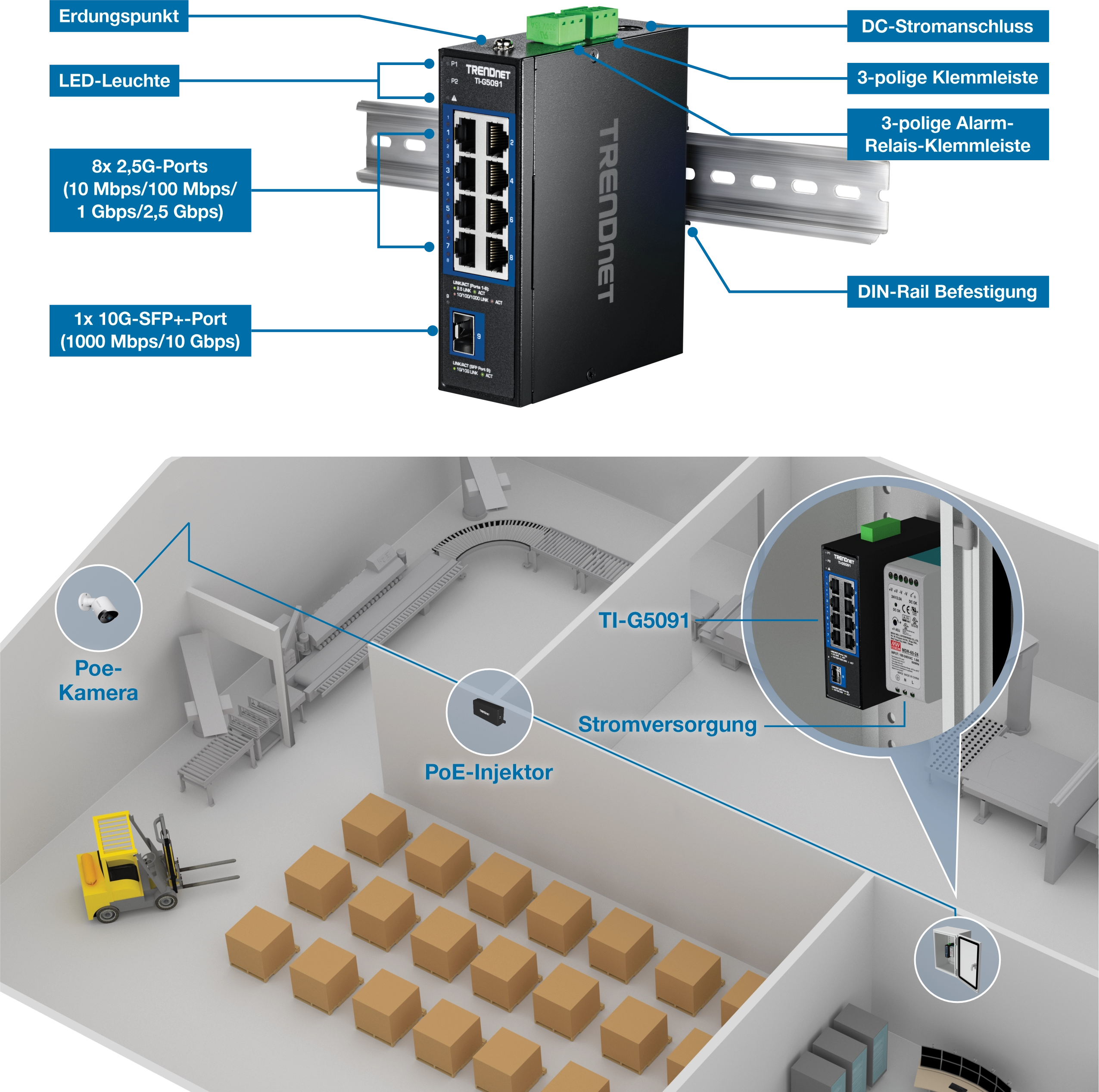 Der industrielle Netzwerk-Switch TRENDnet TI-G5091 wird auf einer DIN-Schiene montiert. Zu den beschrifteten Komponenten gehören ein Erdungspunkt, LED-Anzeigen, acht 2,5G-Ports, ein 10G-SFP+-Port, ein Gleichstromanschluss, ein 3-poliger Stromanschlussblock und ein 3-poliger Alarmrelais-Klemmenblock. Unterhalb des Switches zeigt ein Lagerdiagramm eine PoE-Kamera, einen PoE-Injektor und ein Netzteil, das mit dem TI-G5091-Switch verbunden ist.