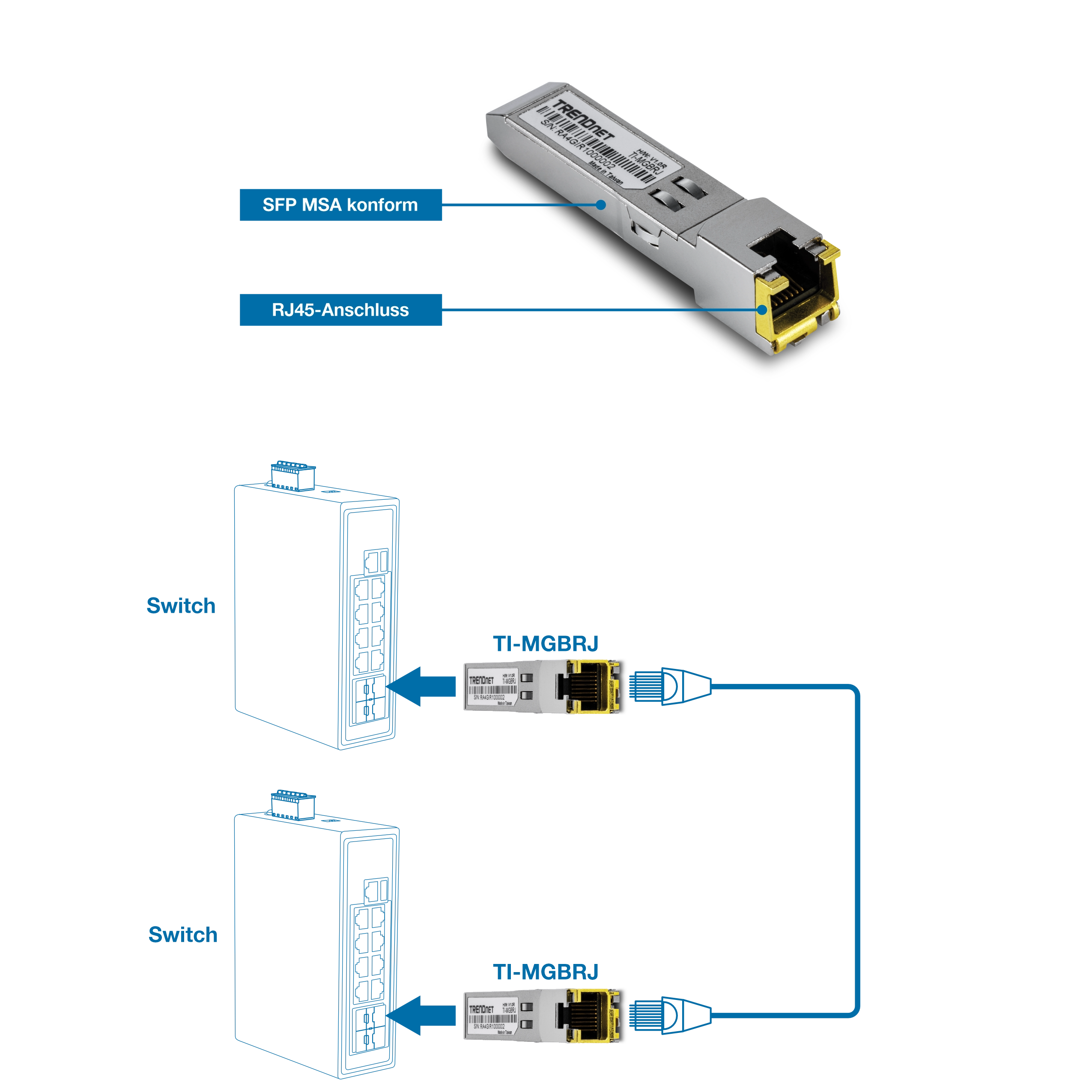 Diese Abbildung zeigt den TRENDnet TEG-MGBRJ SFP-auf-RJ45-Kupfer-Transceiver, wobei das SFP MSA-konforme Etikett und der RJ45-Anschluss hervorgehoben sind. Die beiden folgenden Diagramme zeigen den Transceiver, der mit Switches verbunden ist, und veranschaulichen seine Anwendung für die Verbindung von zwei Switches über Ethernet-Kabel.