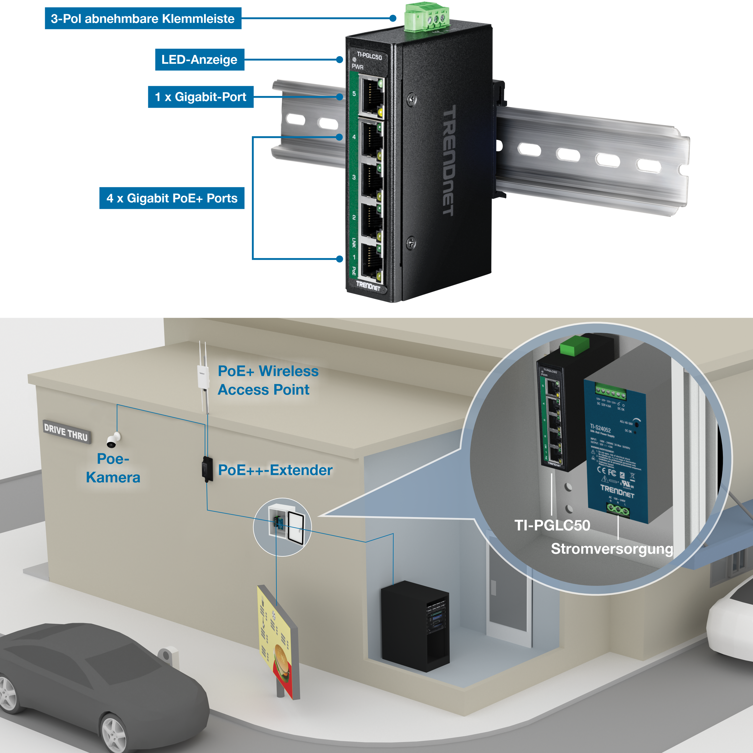 Das Bild zeigt ein TRENDnet-Netzwerkgerät, konkret das Modell TI-PGLC50, das auf einer Metallschiene montiert ist. Das Gerät verfügt über einen 3-poligen abnehmbaren Klemmenblock an der Oberseite, LED-Anzeigen, einen Gigabit-Anschluss und vier Gigabit-PoE+-Anschlüsse. Darunter veranschaulicht ein Diagramm die Anwendung des Geräts in einer Drive-Thru-Einstellung. Das Setup umfasst eine PoE-Kamera und einen PoE+-Wireless-Access-Point, der mit dem PoE++-Extender verbunden ist, der vom TI-PGLC50-Gerät mit Strom versorgt wird. Das Netzteil wird auch im Einsatz im Inneren eines Gehäuses hervorgehoben und zeigt das an einer Wand installierte Gerät. Das Diagramm unterstreicht den praktischen Nutzen des Netzwerkgeräts bei der Bereitstellung von Strom und Konnektivität für verschiedene Komponenten in einer kommerziellen Umgebung.