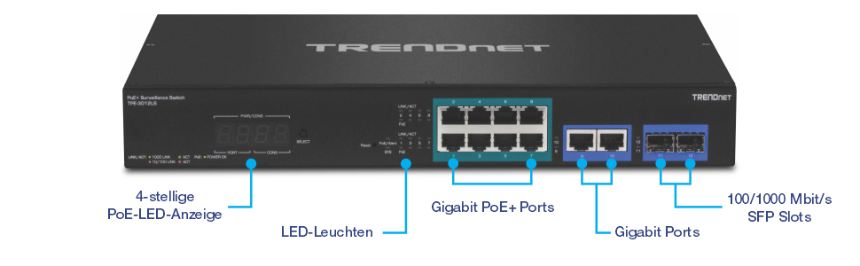 Das Bild zeigt einen TRENDnet PoE-Überwachungsschalter Modell TPE-3012LS. Auf der Vorderseite befindet sich eine 4-stellige PoE-LED-Anzeige für den Power-over-Ethernet-Status. Daneben zeigen LED-Anzeigen den Status der verschiedenen Ports und die Stromversorgung an. Das Center verfügt über acht Gigabit PoE+-Ports zum Anschließen und Betreiben von Geräten wie IP-Kameras. Auf der rechten Seite befinden sich zwei Gigabit-Ports für zusätzliche Netzwerkverbindungen und ganz rechts zwei 100/1000-Mbit/s-SFP-Steckplätze für Glasfaserverbindungen. Beschriftungen kennzeichnen die Funktionen jeder Komponente deutlich.