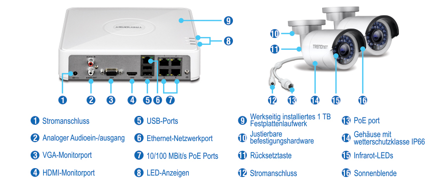 Ein Überwachungssystem umfasst einen Netzwerk-Videorekorder mit Stromanschluss, analogen Audioein- und -ausgängen, VGA-Display-Port, HDMI-Display-Port, USB-Anschlüssen, Ethernet-Netzwerkanschluss, PoE-10/100-Mbit/s-Anschlüssen, LED-Anzeigen und einer vorinstallierten 1-TB-Festplatte. Die Überwachungskameras verfügen über verstellbare Montageteile, einen Reset-Knopf, einen Stromanschluss, einen PoE-Anschluss, ein IP66-Gehäuse, IR-LEDs und eine Sonnenblende.