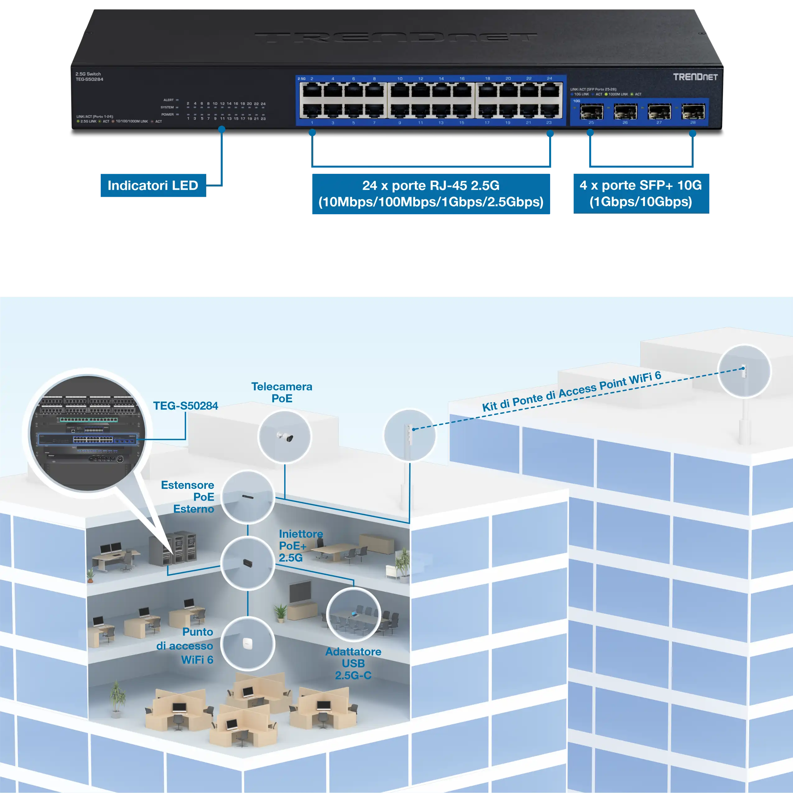 Uno switch di rete TRENDnet modello TEG-S50284 con 24 porte RJ-45 2.5G e 4 porte 10G SFP+. L'interruttore è dotato di indicatori LED per il monitoraggio dello stato. Sotto l'interruttore, è illustrata una configurazione di rete dell'edificio, tra cui una telecamera PoE, un extender esterno PoE, un iniettore PoE+ 2.5G, un punto di accesso WiFi 6, un adattatore USB-C 2.5G e un kit bridge per punti di accesso WiFi 6 che collega due edifici. La configurazione evidenzia l'integrazione di vari dispositivi di rete e la connettività fornita dallo switch TRENDnet.