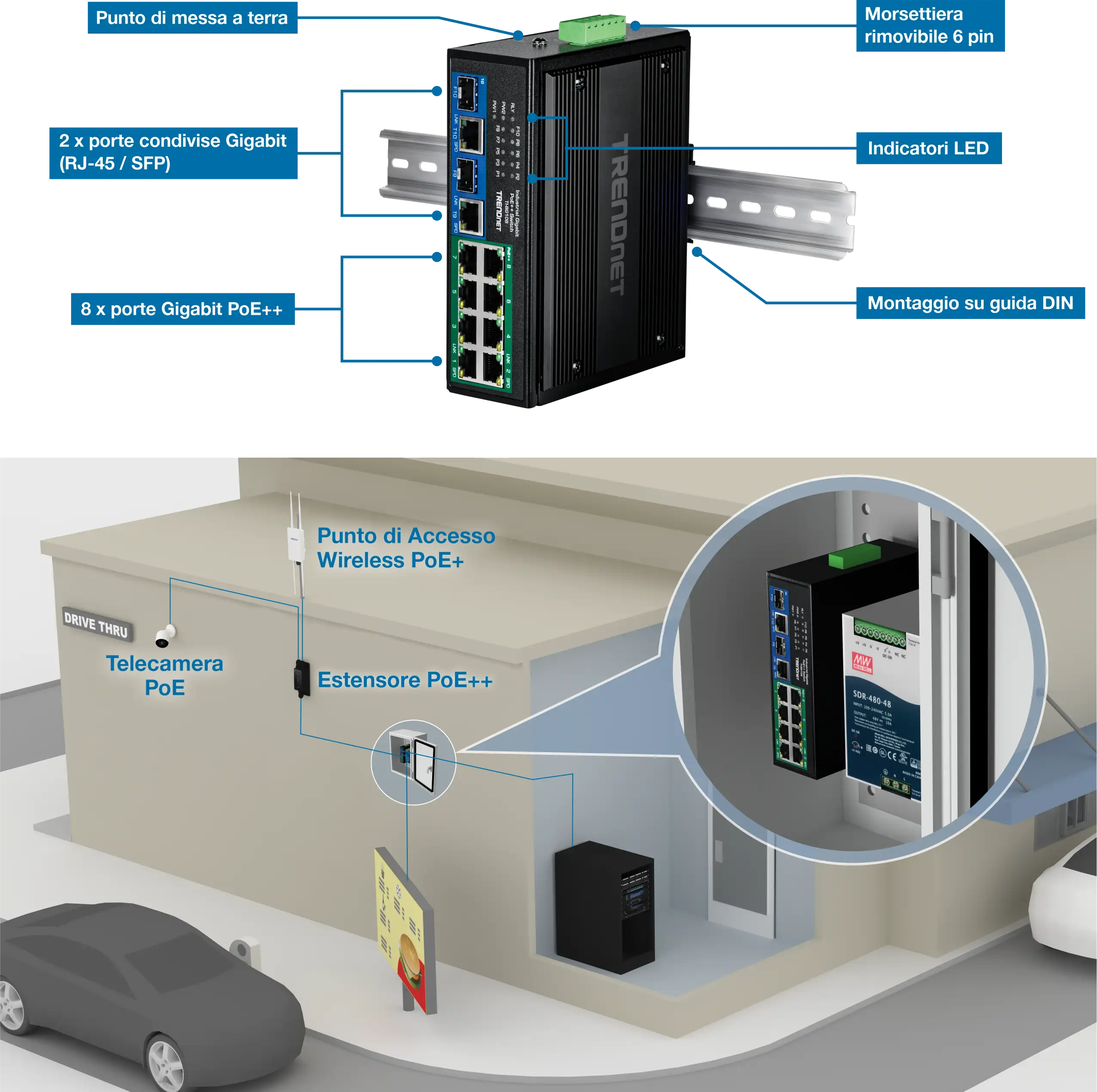 Un interruttore industriale TRENDnet TI-BG108 è montato su una guida DIN. Lo switch è dotato di diversi componenti etichettati, tra cui un punto di messa a terra, due porte condivise gigabit (RJ-45/SFP), otto porte PoE++ gigabit, indicatori LED e una morsettiera rimovibile a 6 pin. Sotto lo switch, c'è una configurazione drive-thru con una telecamera PoE, un punto di accesso wireless PoE++ e un extender PoE++, tutti collegati allo switch. Questa configurazione evidenzia l'applicazione pratica dell'interruttore nell'alimentazione e nel collegamento di vari dispositivi in un ambiente drive-thru.