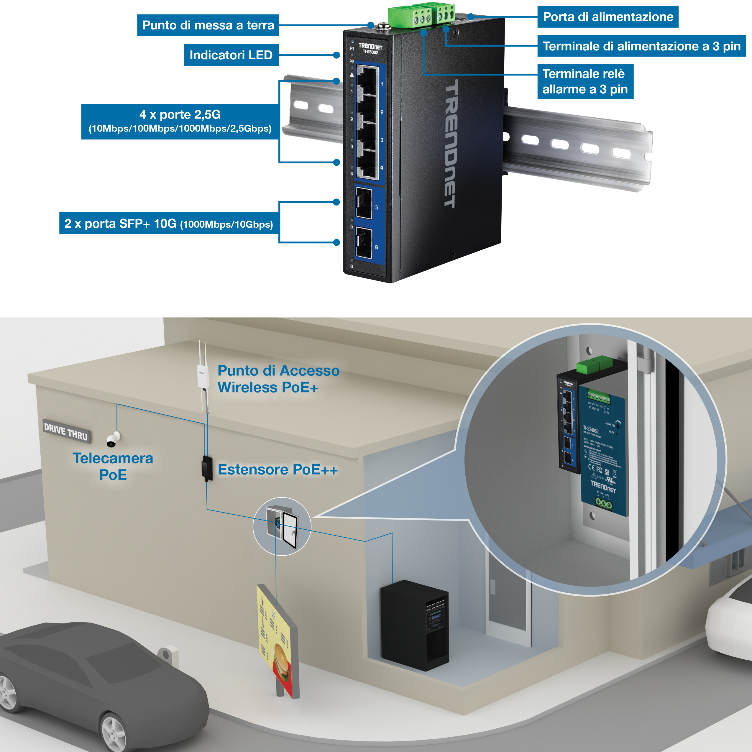 L'illustrazione mostra lo switch industriale su guida DIN 2.5G a 6 porte con porte 10G SFP+. È etichettato con punto di messa a terra, porta di alimentazione, indicatori LED, morsettiera di alimentazione a 3 pin, morsettiera relè di allarme a 3 pin, quattro porte 2,5G (10 Mbps/100 Mbps/1000 Mbps/2,5 Gbps) e due porte 10G SFP+ (10000 Mbps/10 Gbps). Nella parte inferiore, un'illustrazione 3D di un drive-thru evidenzia il TI-G5062 e l'alimentatore all'interno di un contenitore. Le linee indicano le connessioni a un extender PoE++, che si collega a una telecamera PoE e a un punto di accesso wireless PoE+. Un'altra linea si collega al server e al cartello di comunicazione drive-thru.