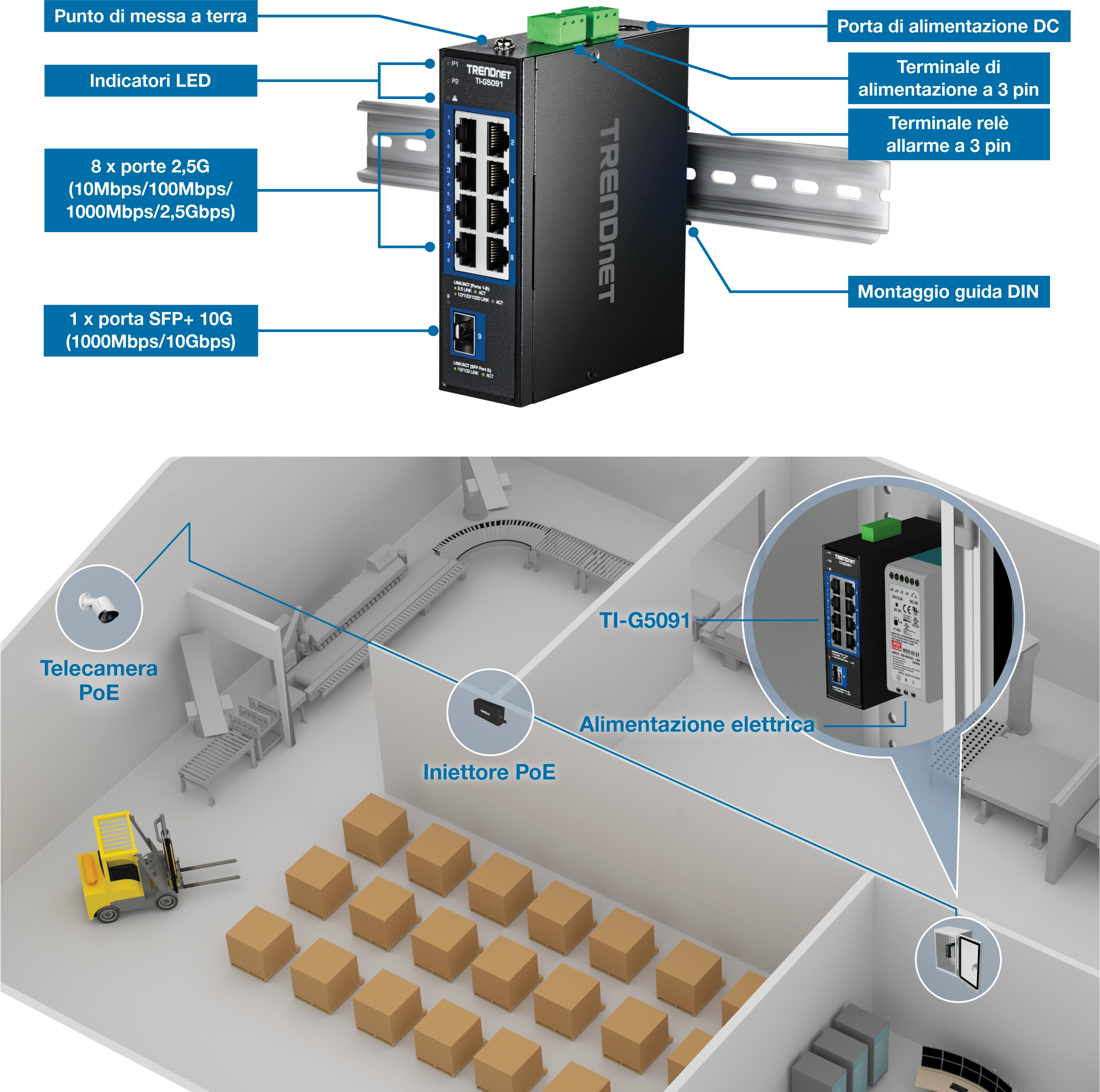 Lo switch di rete industriale TRENDnet TI-G5091 è montato su una guida DIN. I componenti etichettati includono un punto di messa a terra, indicatori LED, otto porte 2.5G, una porta 10G SFP+, una porta di alimentazione CC, una morsettiera di alimentazione a 3 pin e una morsettiera relè di allarme a 3 pin. Sotto l'interruttore, un diagramma di magazzino illustra una telecamera PoE, un iniettore PoE e un alimentatore collegato allo switch TI-G5091.