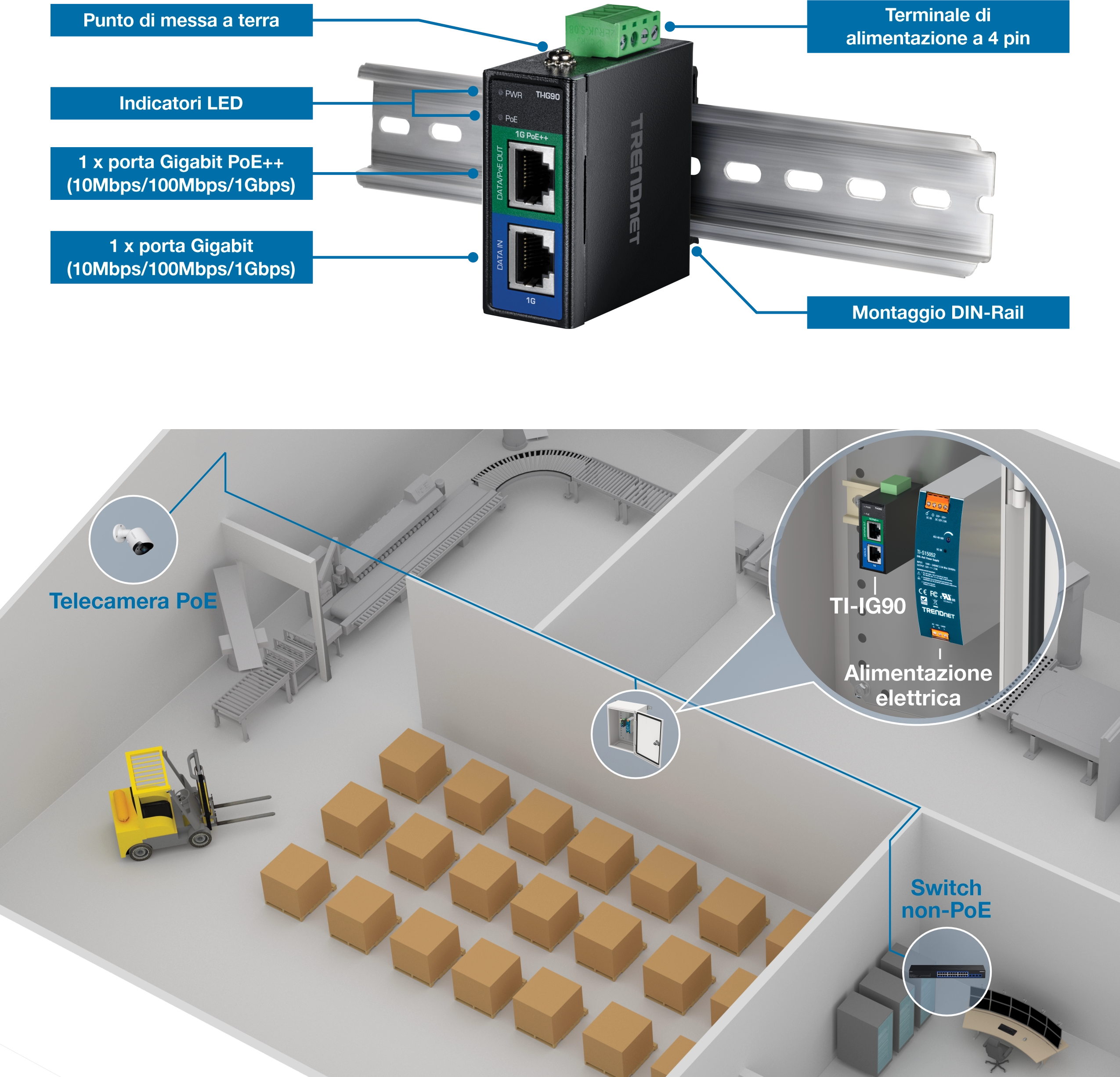 Uno switch di rete TRENDnet è montato su una guida DIN, con componenti etichettati come un punto di messa a terra, indicatori LED, una morsettiera rimovibile a 6 pin e 8 porte Gigabit PoE+. Sotto, c'è una rappresentazione di una stazione di ricarica con un punto di accesso PoE su una staffa di montaggio su palo, una telecamera PoE e un alimentatore collegato allo switch TI-PG90 all'interno di un contenitore. La scatola di utilità verde contiene un altro interruttore di rete che fornisce la connettività di rete ai caricabatterie.