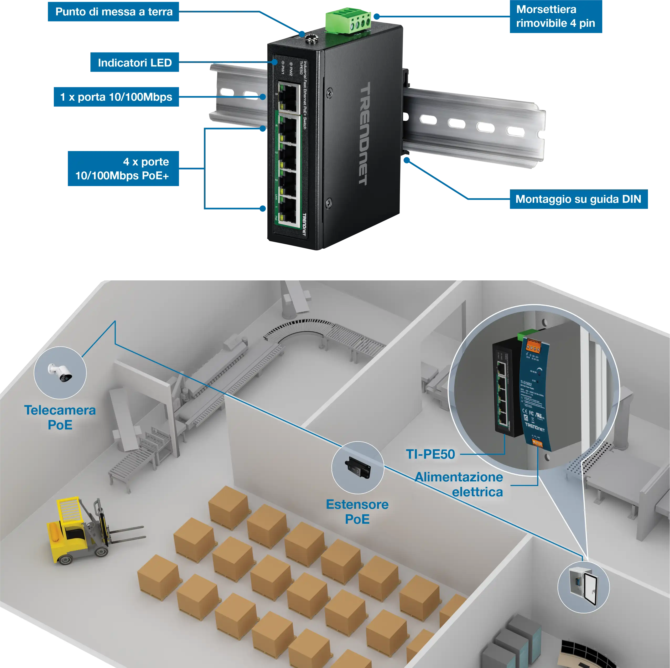 L'illustrazione presenta un dispositivo di rete TRENDnet montato su una guida DIN, che mostra il punto di messa a terra, gli indicatori LED, una porta 10/100 Mbps, quattro porte PoE+ 10/100 Mbps e una morsettiera rimovibile a 4 pin. Sotto il dispositivo, c'è un diagramma di un magazzino con una telecamera PoE, un extender PoE e un alimentatore TI-PE50 collegato al dispositivo di rete, insieme a un sistema di nastri trasportatori e un carrello elevatore che sposta le scatole.