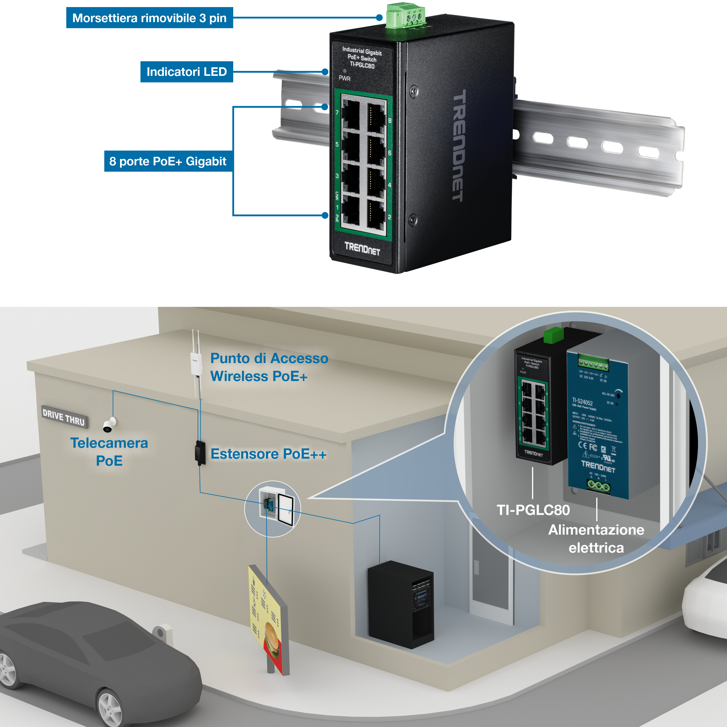 L'immagine raffigura un dispositivo di rete TRENDnet, in particolare il modello TI-PGLC80, montato su una guida metallica. È dotato di una morsettiera rimovibile a 3 pin nella parte superiore, indicatori LED e otto porte Gigabit PoE+. Al di sotto di questo, un diagramma illustra la sua applicazione in un ambiente drive-thru. La configurazione include una telecamera PoE e un punto di accesso wireless PoE+ collegato all'extender PoE++, alimentato dal dispositivo TI-PGLC80. L'alimentatore è evidenziato in un riquadro all'interno di un involucro, che mostra il dispositivo installato su una parete. Il diagramma sottolinea l'uso pratico del dispositivo di rete nel fornire alimentazione e connettività a vari componenti in un ambiente commerciale.