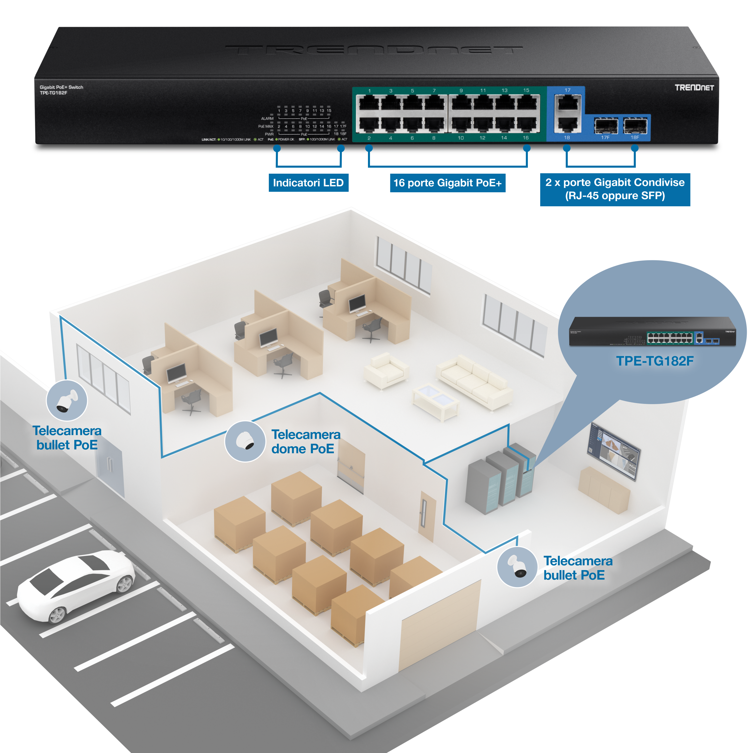 L'immagine mostra uno switch TRENDnet Gigabit PoE+ modello TPE-TG182F. Lo switch è dotato di indicatori LED, sedici porte Gigabit PoE+ e due porte Gigabit condivise che possono essere RJ-45 o SFP. Sotto l'interruttore, c'è un layout 3D di un edificio per uffici con varie stanze e aree. Il layout evidenzia il posizionamento delle telecamere bullet PoE e di una telecamera dome PoE, che sono collegate allo switch. Le telecamere sono posizionate per monitorare diverse aree, tra cui l'esterno, le cabine degli uffici e un'area di stoccaggio. L'interruttore è raffigurato come installato in una sala server all'interno dell'edificio.