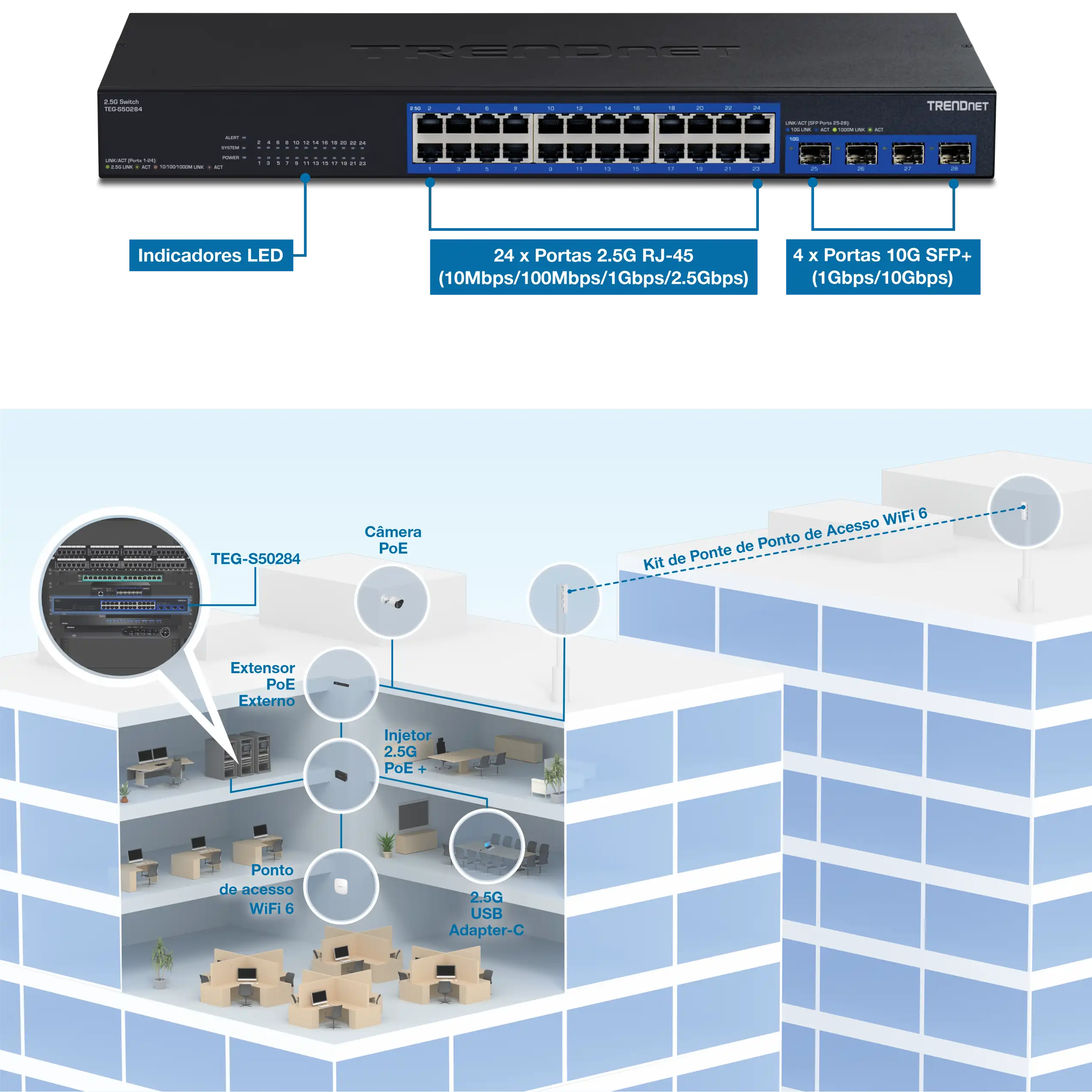 Um switch de rede TRENDnet modelo TEG-S50284 com 24 portas RJ-45 2.5G e 4 portas SFP+ 10G. O switch possui indicadores LED para monitoramento de status. Abaixo do switch, uma configuração de rede predial é ilustrada, incluindo uma câmera PoE, extensor externo PoE, injetor 2.5G PoE+, ponto de acesso WiFi 6, adaptador USB-C 2.5G e um kit de ponte de ponto de acesso WiFi 6 conectando dois edifícios. A configuração destaca a integração de vários dispositivos de rede e a conectividade fornecida pelo switch TRENDnet.