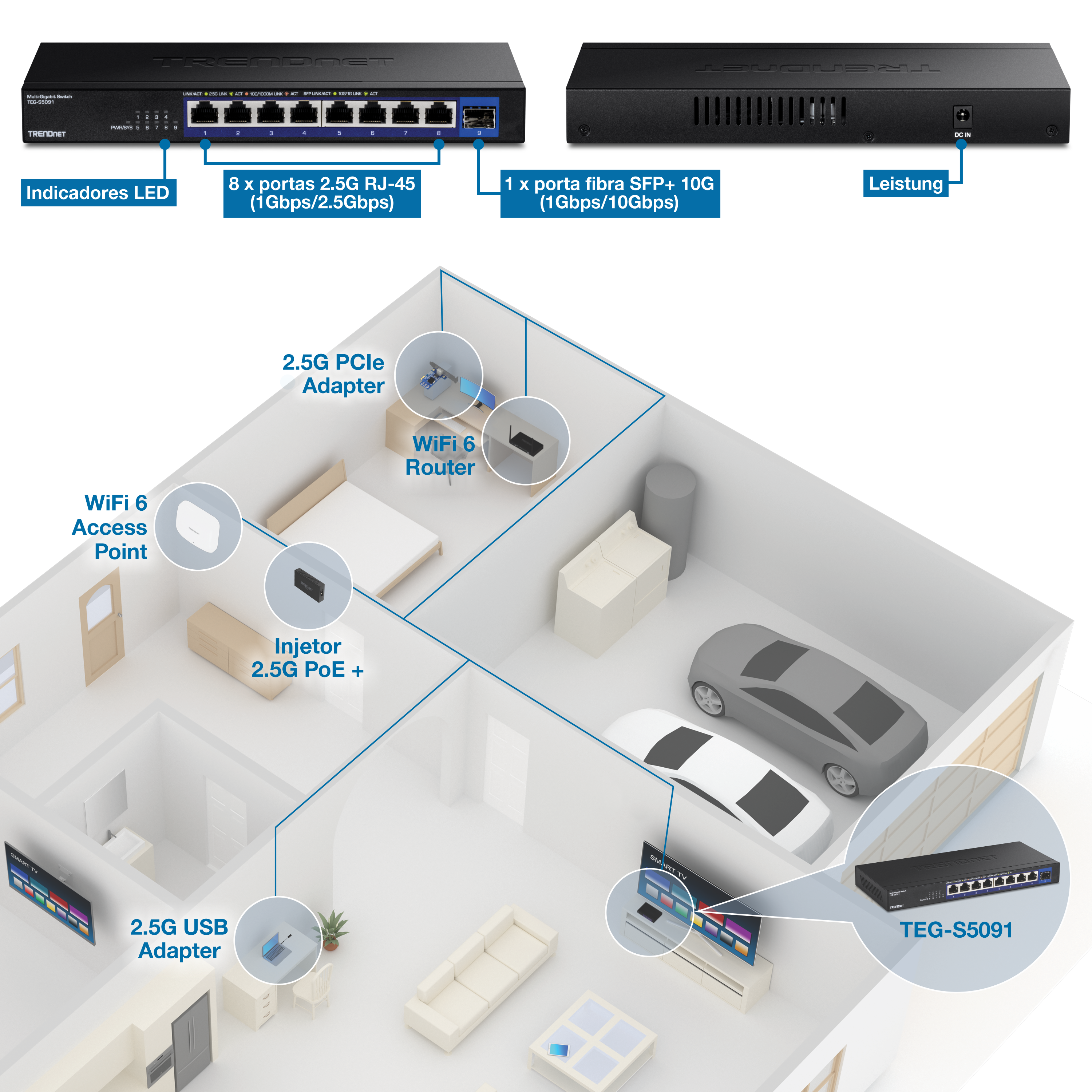 A ilustração mostra uma configuração de rede com um switch Trendnet TEG-S5091 com oito portas RJ-45 2.5G e uma porta SFP+ de fibra 10G. Vários dispositivos de rede, incluindo um adaptador PCIe 2.5G, roteador WiFi 6, ponto de acesso WiFi 6, injetor 2.5G PoE+ e adaptador USB 2.5G, são conectados ao switch, colocados em diferentes cômodos, como quarto, sala de estar e garagem para conectividade ideal.