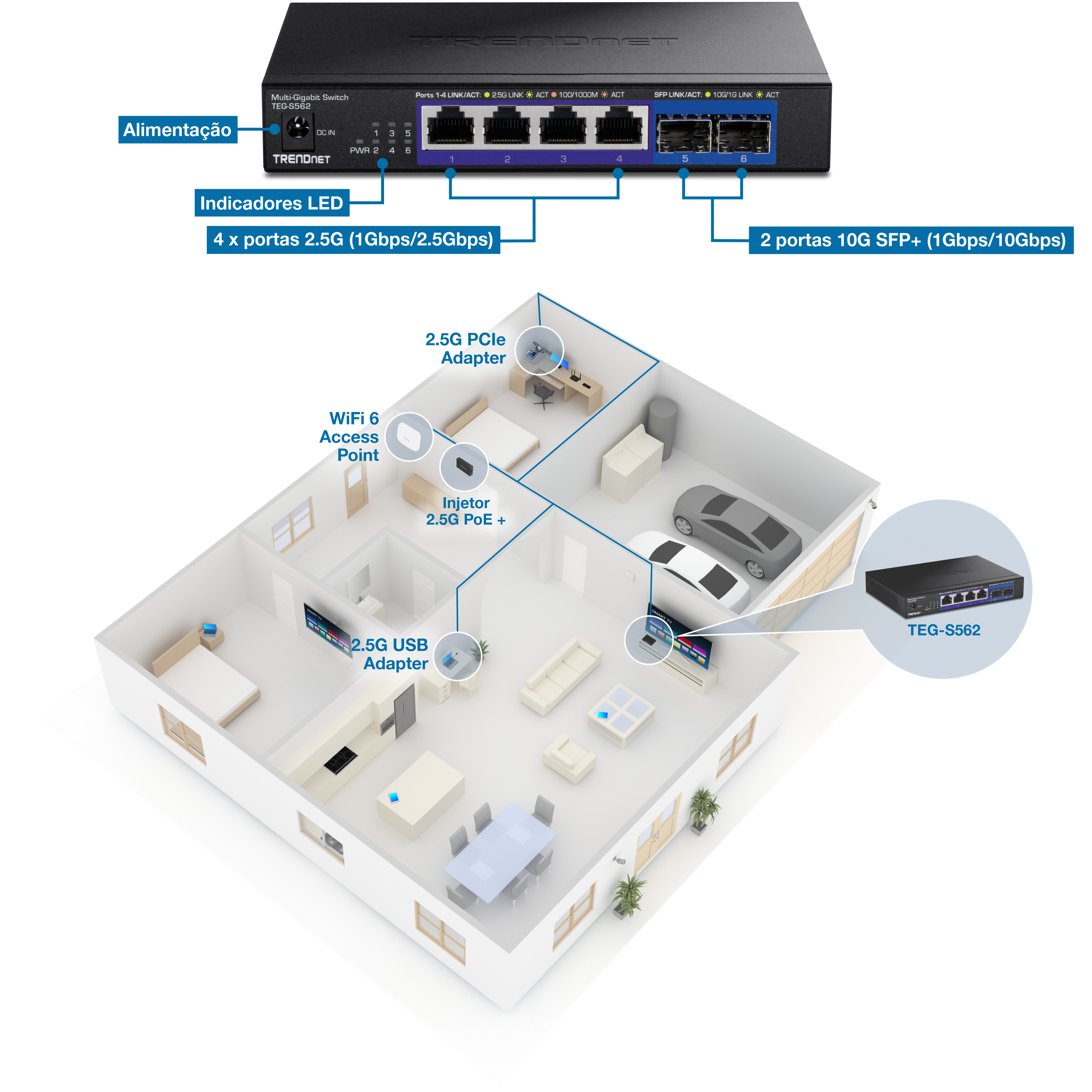 A ilustração mostra um switch multigigabit TRENDnet modelo TEG-S562 conectado a vários dispositivos dentro de uma casa. O switch possui quatro portas 2.5G e duas portas 10G SFP+ com indicadores LED para cada porta. O layout da casa inclui um ponto de acesso WiFi 6, um adaptador PCIe 2.5G, um injetor 2.5G PoE+ e um adaptador USB 2.5G, todos conectados ao switch. A configuração demonstra a integração de equipamentos de rede de alta velocidade em um ambiente doméstico, destacando a conectividade e o posicionamento de dispositivos para um desempenho de rede ideal.