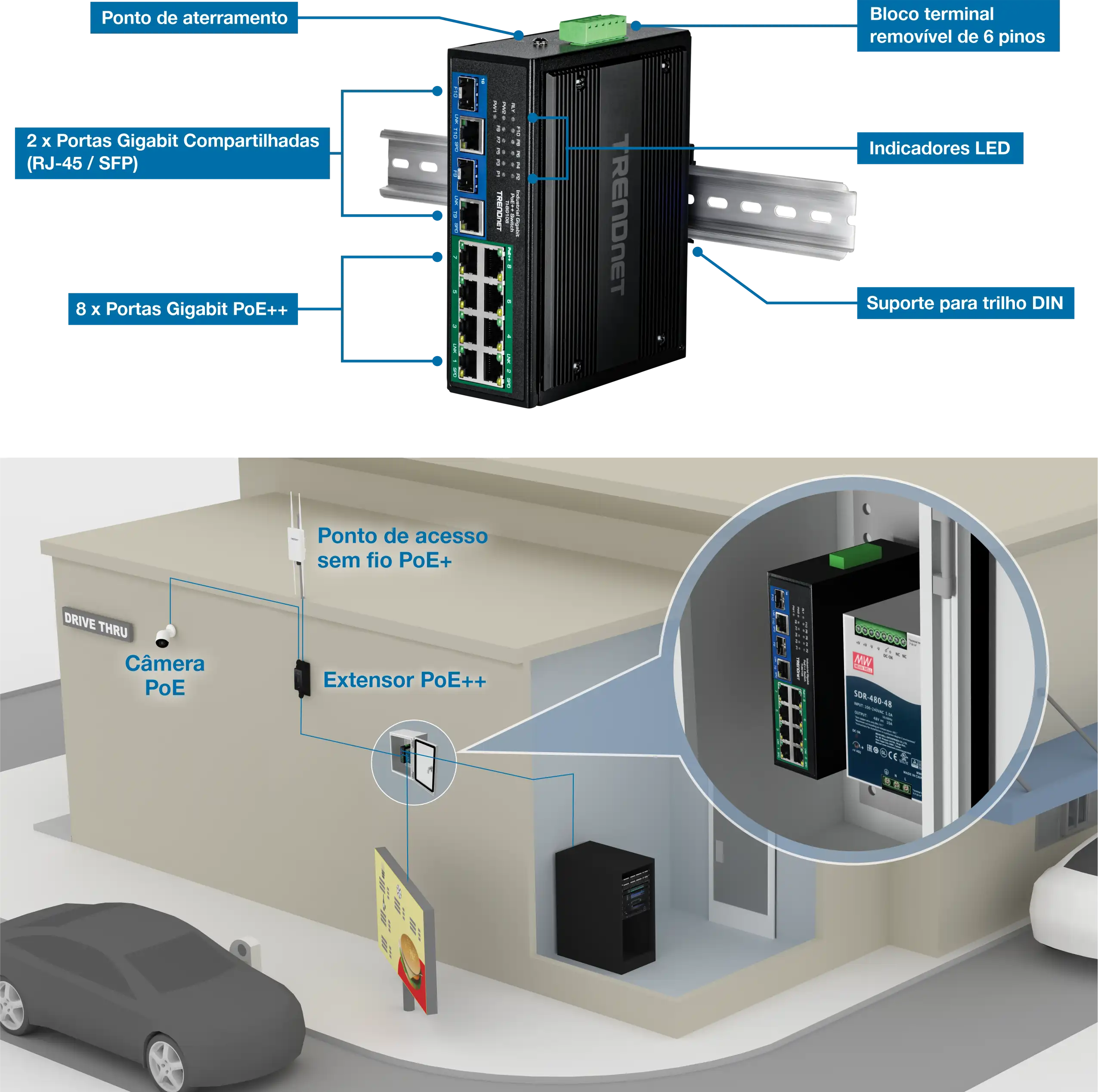 Um switch industrial TRENDnet TI-BG108 é montado em um trilho DIN. O switch possui vários componentes rotulados, incluindo um ponto de aterramento, duas portas compartilhadas gigabit (RJ-45/SFP), oito portas PoE++ gigabit, indicadores LED e um bloco de terminais removível de 6 pinos. Abaixo do switch, há uma configuração drive-thru com uma câmera PoE, um ponto de acesso sem fio PoE ++ e um extensor PoE ++, todos conectados ao switch. Essa configuração destaca a aplicação prática do switch na alimentação e conexão de vários dispositivos em um ambiente drive-thru.