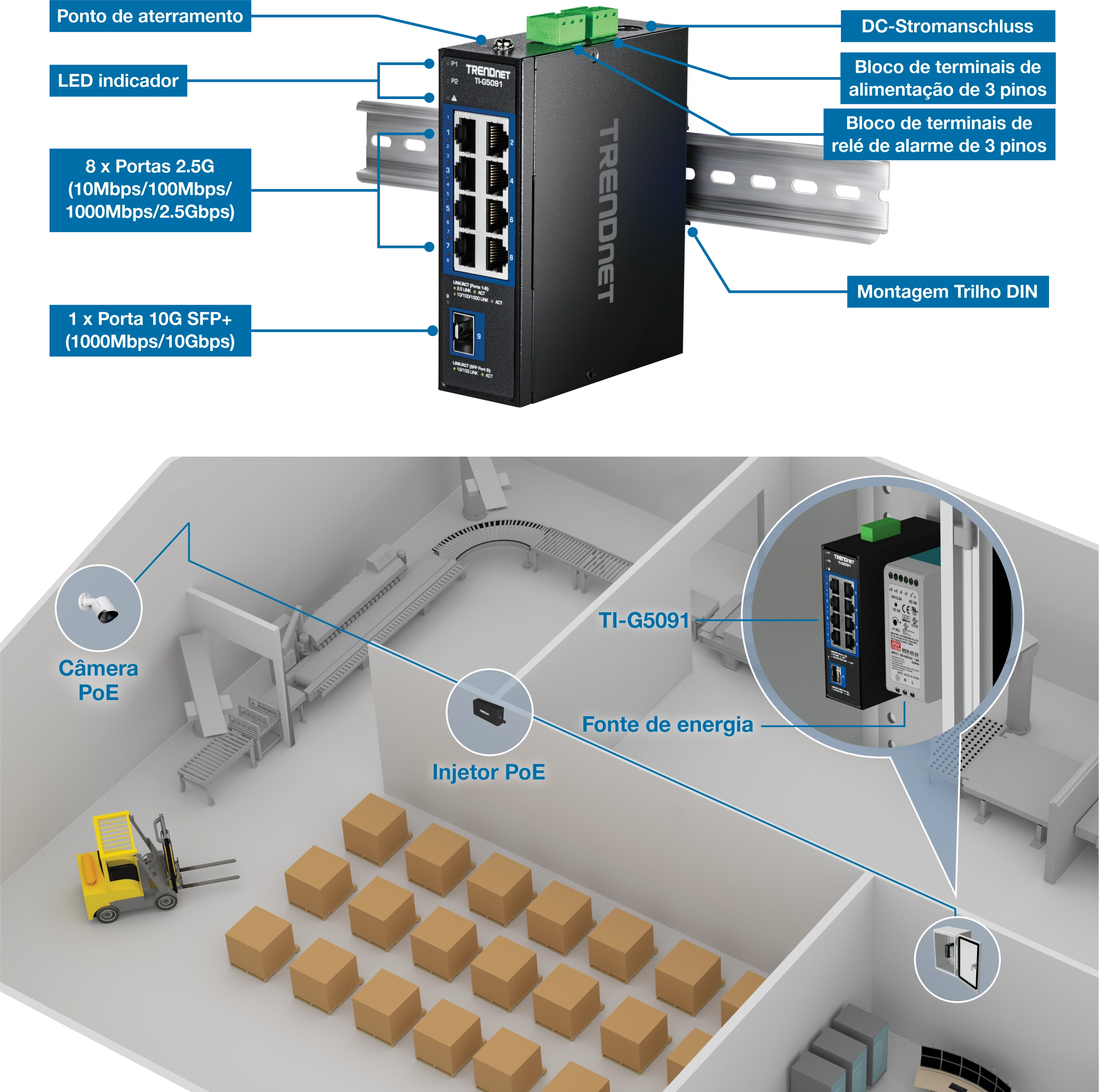 O switch de rede industrial TRENDnet TI-G5091 é montado em um trilho DIN. Os componentes rotulados incluem um ponto de aterramento, indicadores LED, oito portas 2.5G, uma porta 10G SFP+, uma porta de alimentação CC, um bloco de terminais de alimentação de 3 pinos e um bloco de terminais de relé de alarme de 3 pinos. Abaixo do switch, um diagrama de armazém ilustra uma câmera PoE, um injetor PoE e uma fonte de alimentação conectada ao switch TI-G5091.