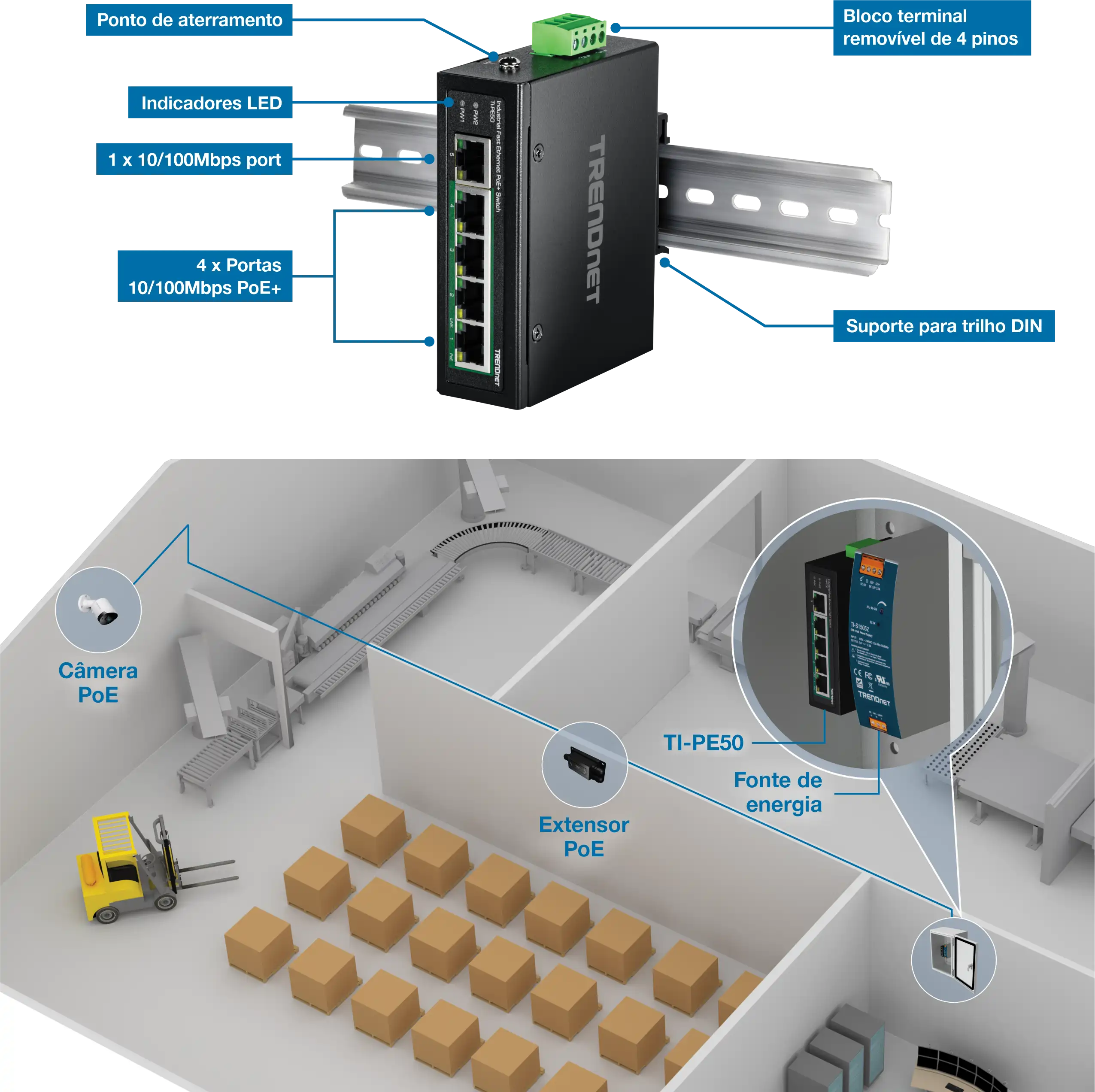 A ilustração apresenta um dispositivo de rede TRENDnet montado em um trilho DIN, mostrando seu ponto de aterramento, indicadores LED, uma porta de 10/100 Mbps, quatro portas PoE+ de 10/100 Mbps e um bloco de terminais removível de 4 pinos. Abaixo do dispositivo, há um diagrama de um armazém com uma câmera PoE, um extensor PoE e uma fonte de alimentação TI-PE50 conectada ao dispositivo de rede, ao lado de um sistema de esteira transportadora e uma empilhadeira movendo caixas.