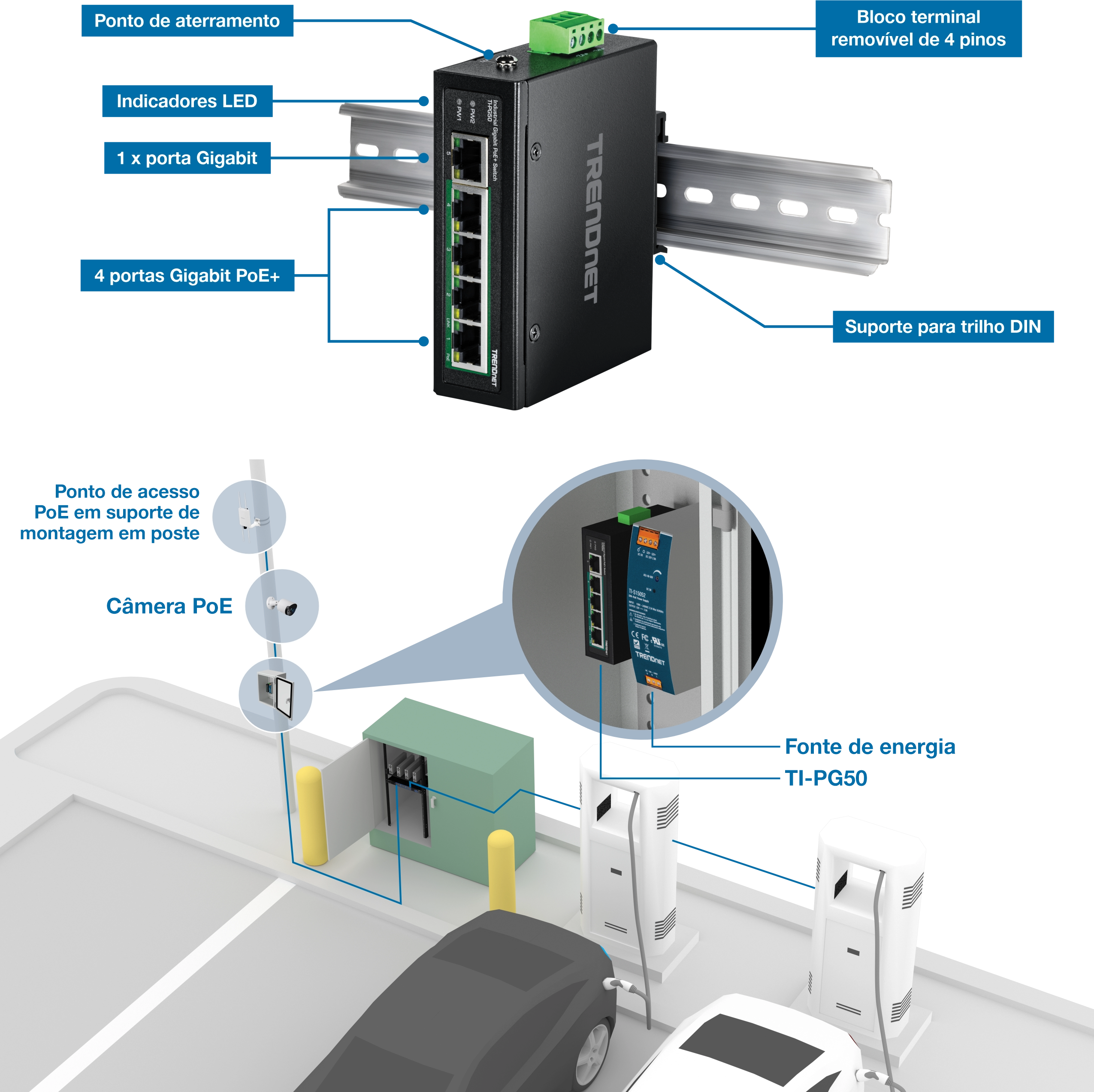 A ilustração mostra um switch de rede TRENDnet montado em um trilho DIN. O switch possui um ponto de aterramento, indicadores LED, uma porta Gigabit, quatro portas Gigabit PoE+ e um bloco de terminais removível de quatro pinos. Abaixo, há uma representação do switch instalado em uma configuração de estacionamento, conectado a um ponto de acesso PoE em um suporte de montagem em poste e uma câmera PoE. A configuração também inclui uma fonte de alimentação rotulada como TI-PG50.